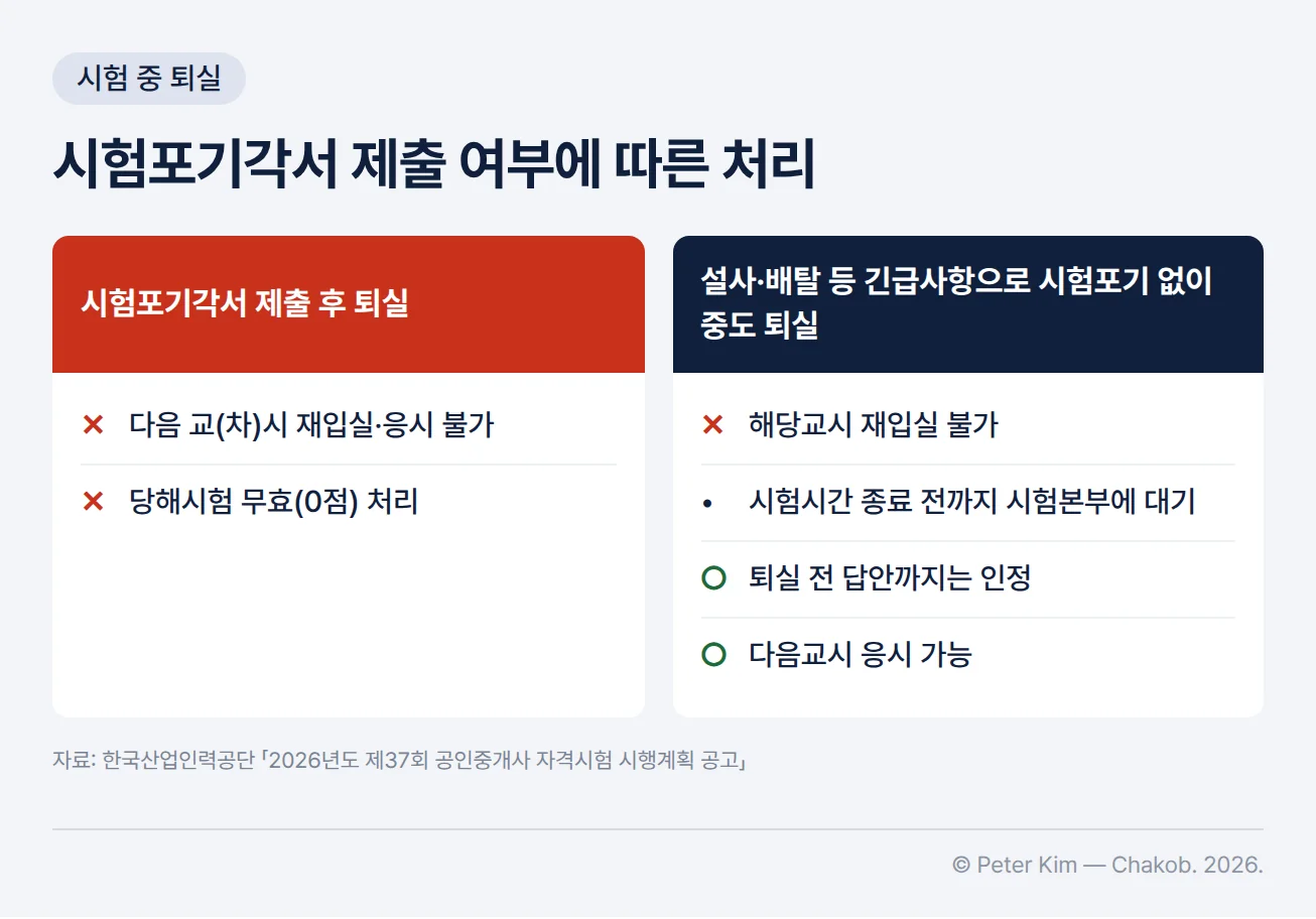 시험 중 퇴실 처리 비교. 시험포기각서 제출 후 퇴실하면 다음 교(차)시 재입실·응시 불가, 당해시험 무효(0점) 처리. 설사·배탈 등 긴급사항 발생으로 시험포기 없이 중도 퇴실하면 해당교시 재입실 불가, 시험시간 종료 전까지 시험본부에 대기, 퇴실 전 답안까지는 인정, 다음교시 응시 가능.