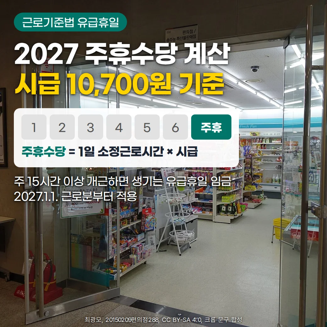 편의점 출입문 너머로 진열대가 보이는 매장 사진 위에 2027 주휴수당 계산, 시급 10,700원 기준이라는 문구. 1부터 6까지 숫자 옆에 주휴가 강조된 한 주 도식과 주휴수당 = 1일 소정근로시간 × 시급 산식, 주 15시간 이상 개근하면 생기는 유급휴일 임금, 2027.1.1. 근로분부터 적용
