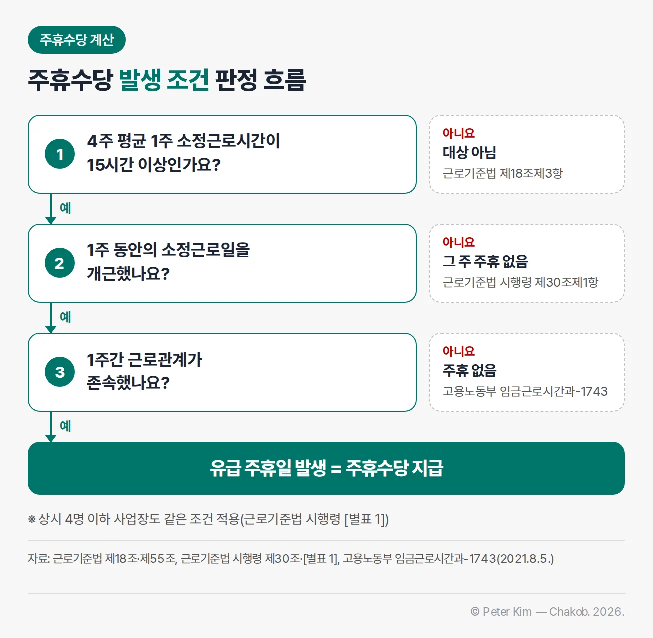 주휴수당 발생 조건 판정 흐름. 1단계 4주 평균 1주 소정근로시간이 15시간 이상인지 묻고, 아니면 대상 아님(근로기준법 제18조제3항). 2단계 1주 동안의 소정근로일을 개근했는지 묻고, 아니면 그 주 주휴 없음(근로기준법 시행령 제30조제1항). 3단계 1주간 근로관계가 존속했는지 묻고, 아니면 주휴 없음(고용노동부 임금근로시간과-1743). 세 단계를 모두 충족하면 유급 주휴일 발생 = 주휴수당 지급. 상시 4명 이하 사업장도 같은 조건 적용(근로기준법 시행령 [별표 1])