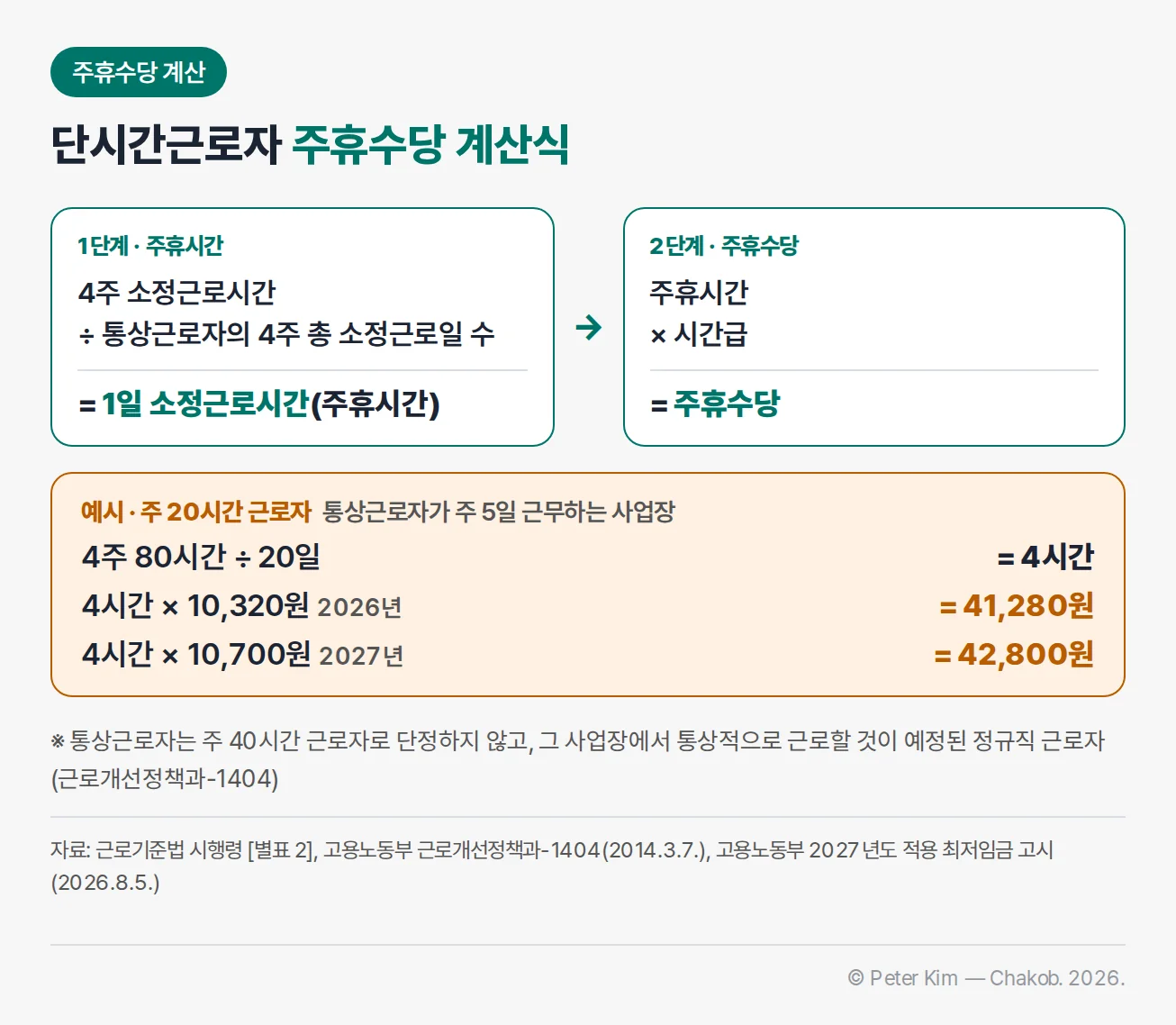 단시간근로자 주휴수당 계산식. 1단계 4주 소정근로시간 ÷ 통상근로자의 4주 총 소정근로일 수 = 1일 소정근로시간(주휴시간). 2단계 주휴시간 × 시간급 = 주휴수당. 예시는 통상근로자가 주 5일 근무하는 사업장의 주 20시간 근로자로, 4주 80시간 ÷ 20일 = 4시간, 4시간 × 10,320원 = 41,280원(2026년), 4시간 × 10,700원 = 42,800원(2027년). 통상근로자는 주 40시간 근로자로 단정하지 않고 그 사업장에서 통상적으로 근로할 것이 예정된 정규직 근로자(근로개선정책과-1404)