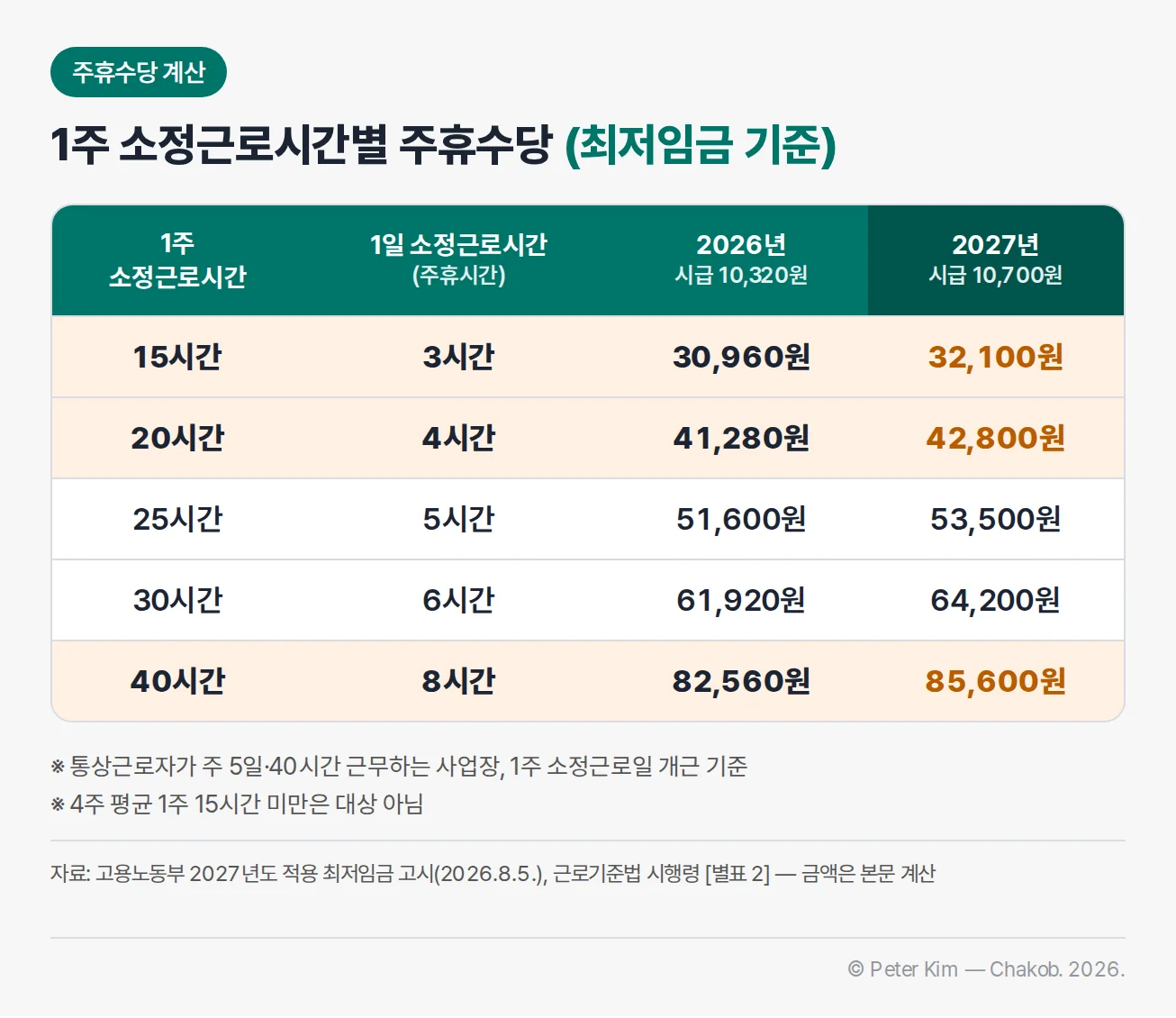 1주 소정근로시간별 주휴수당표(최저임금 기준). 15시간은 주휴시간 3시간, 2026년 30,960원, 2027년 32,100원. 20시간은 4시간, 41,280원, 42,800원. 25시간은 5시간, 51,600원, 53,500원. 30시간은 6시간, 61,920원, 64,200원. 40시간은 8시간, 82,560원, 85,600원. 통상근로자가 주 5일·40시간 근무하는 사업장, 1주 소정근로일 개근 기준이며 4주 평균 1주 15시간 미만은 대상 아님