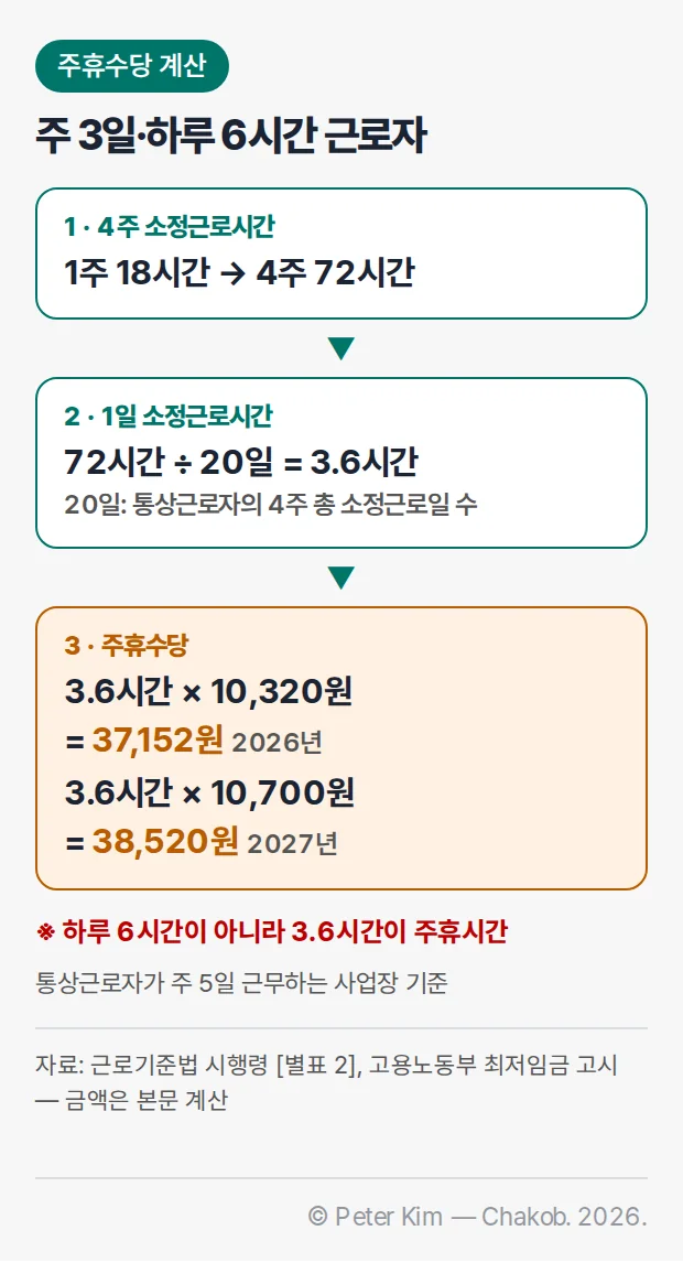 주 3일·하루 6시간 근로자 주휴수당 계산. 1주 18시간이면 4주 72시간. 72시간 ÷ 20일(통상근로자의 4주 총 소정근로일 수) = 1일 소정근로시간 3.6시간. 3.6시간 × 10,320원 = 37,152원(2026년), 3.6시간 × 10,700원 = 38,520원(2027년). 하루 6시간이 아니라 3.6시간이 주휴시간이며 통상근로자가 주 5일 근무하는 사업장 기준