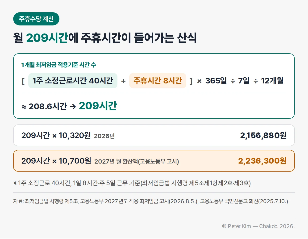월 209시간 산식. 1개월 최저임금 적용기준 시간 수는 [1주 소정근로시간 40시간 + 주휴시간 8시간] × 365일 ÷ 7일 ÷ 12개월 ≈ 208.6시간 → 209시간. 209시간 × 10,320원 = 2,156,880원(2026년), 209시간 × 10,700원 = 2,236,300원(2027년 월 환산액, 고용노동부 고시). 1주 소정근로 40시간, 1일 8시간·주 5일 근무 기준(최저임금법 시행령 제5조제1항제2호·제3호)