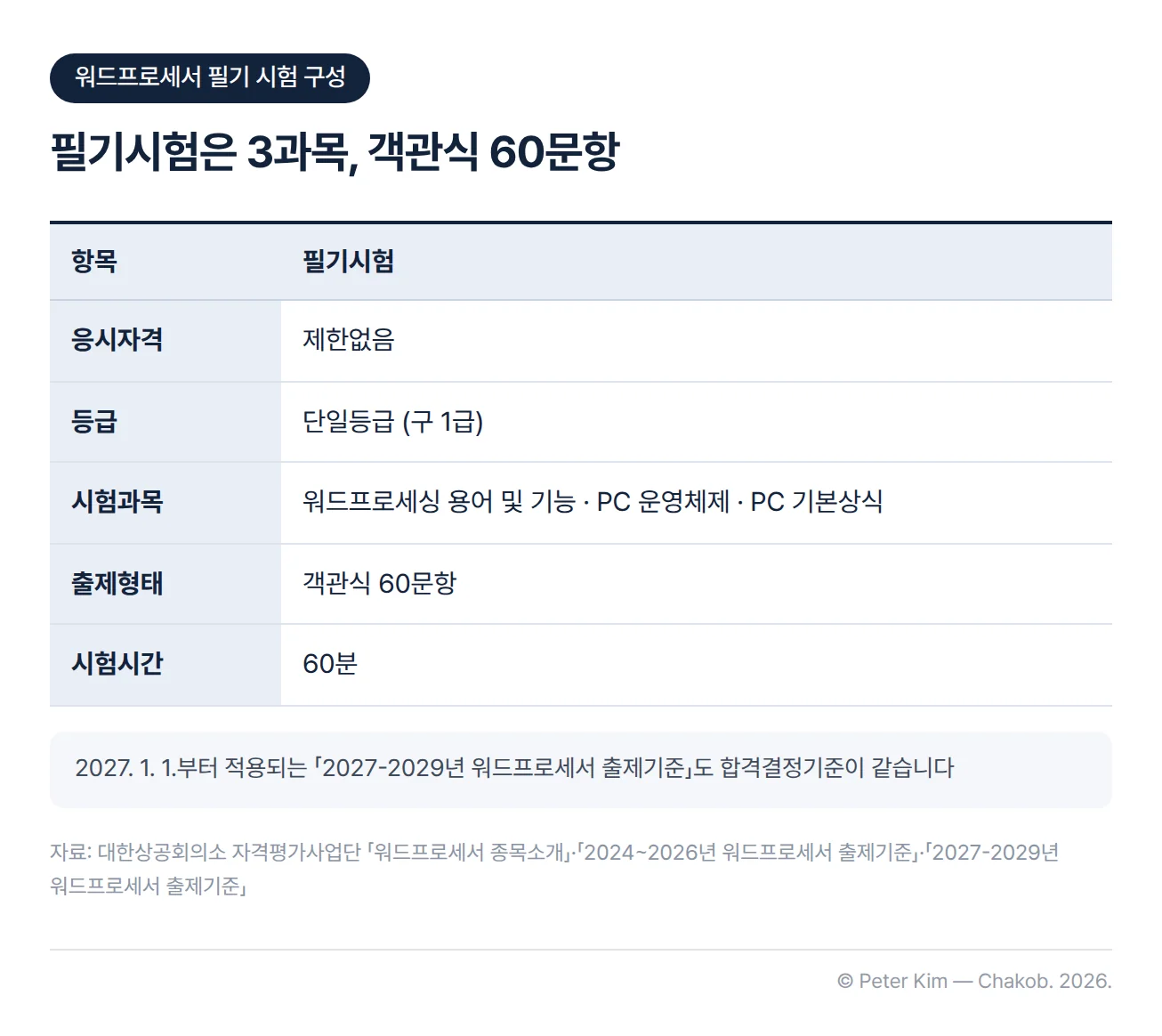워드프로세서 필기시험 구성 표. 응시자격 제한없음, 등급 단일등급(구 1급), 시험과목 워드프로세싱 용어 및 기능·PC 운영체제·PC 기본상식, 출제형태 객관식 60문항, 시험시간 60분. 2027~2029년 출제기준에서도 합격결정기준이 같다는 각주