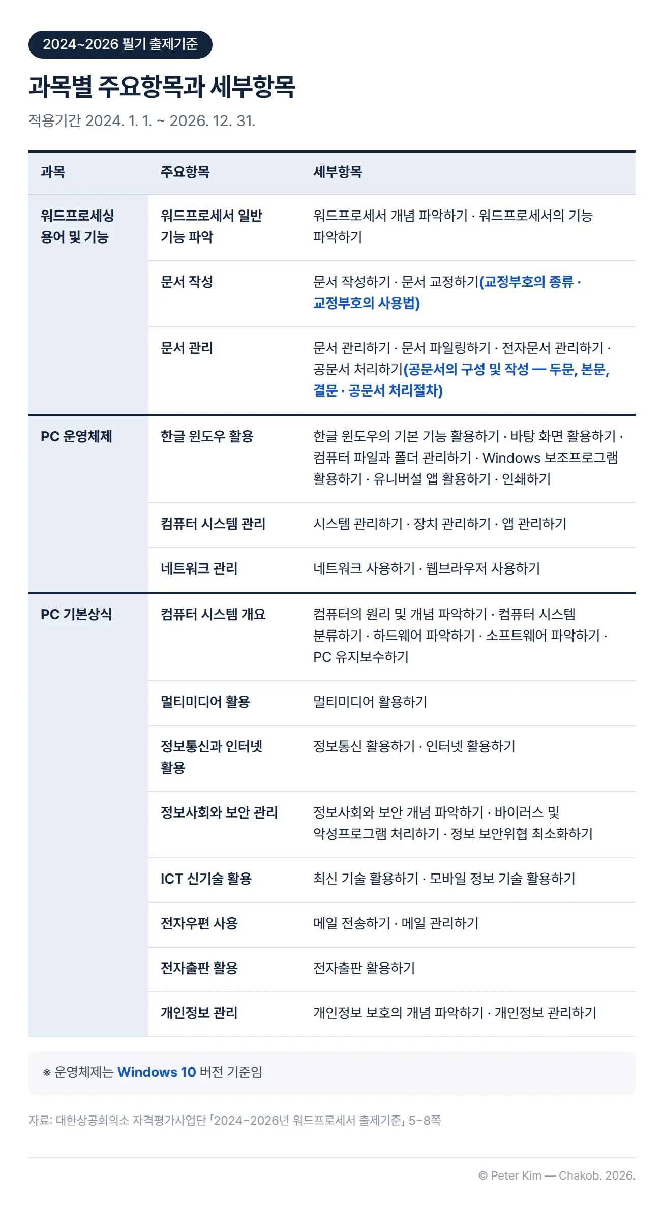 2024~2026년 워드프로세서 필기 출제기준의 과목별 주요항목과 세부항목 표. 워드프로세싱 용어 및 기능은 워드프로세서 일반 기능 파악·문서 작성·문서 관리, PC 운영체제는 한글 윈도우 활용·컴퓨터 시스템 관리·네트워크 관리, PC 기본상식은 컴퓨터 시스템 개요·멀티미디어 활용·정보통신과 인터넷 활용·정보사회와 보안 관리·ICT 신기술 활용·전자우편 사용·전자출판 활용·개인정보 관리. 문서 교정하기의 교정부호 종류와 사용법, 공문서 처리하기의 공문서 구성(두문·본문·결문)과 처리절차를 강조. 운영체제는 Windows 10 버전 기준이라는 각주