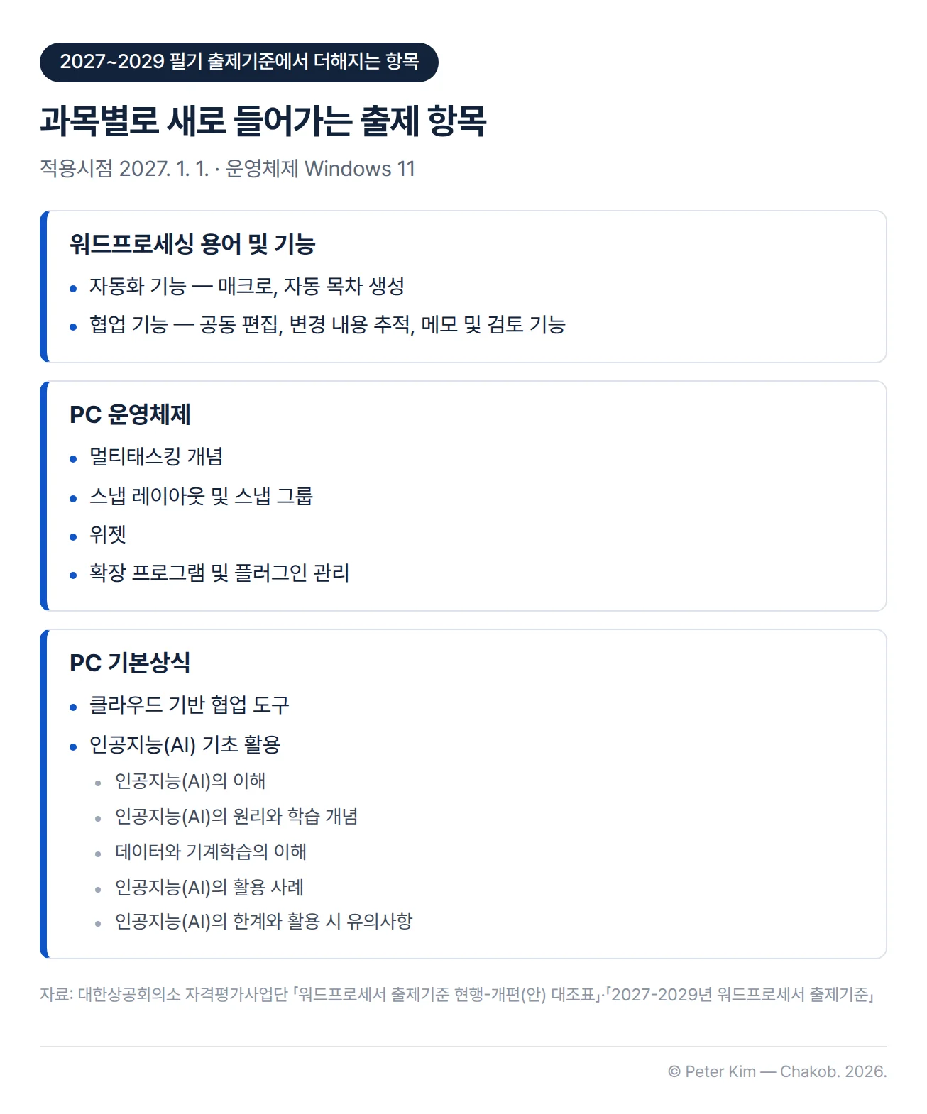 2027~2029년 워드프로세서 필기 출제기준에서 더해지는 항목을 과목별로 나눈 카드 세 장. 적용시점 2027년 1월 1일, 운영체제 Windows 11. 워드프로세싱 용어 및 기능에 자동화 기능(매크로, 자동 목차 생성)과 협업 기능(공동 편집, 변경 내용 추적, 메모 및 검토 기능), PC 운영체제에 멀티태스킹 개념·스냅 레이아웃 및 스냅 그룹·위젯·확장 프로그램 및 플러그인 관리, PC 기본상식에 클라우드 기반 협업 도구, 인공지능(AI) 기초 활용(인공지능의 이해, 원리와 학습 개념, 데이터와 기계학습의 이해, 활용 사례, 한계와 활용 시 유의사항)