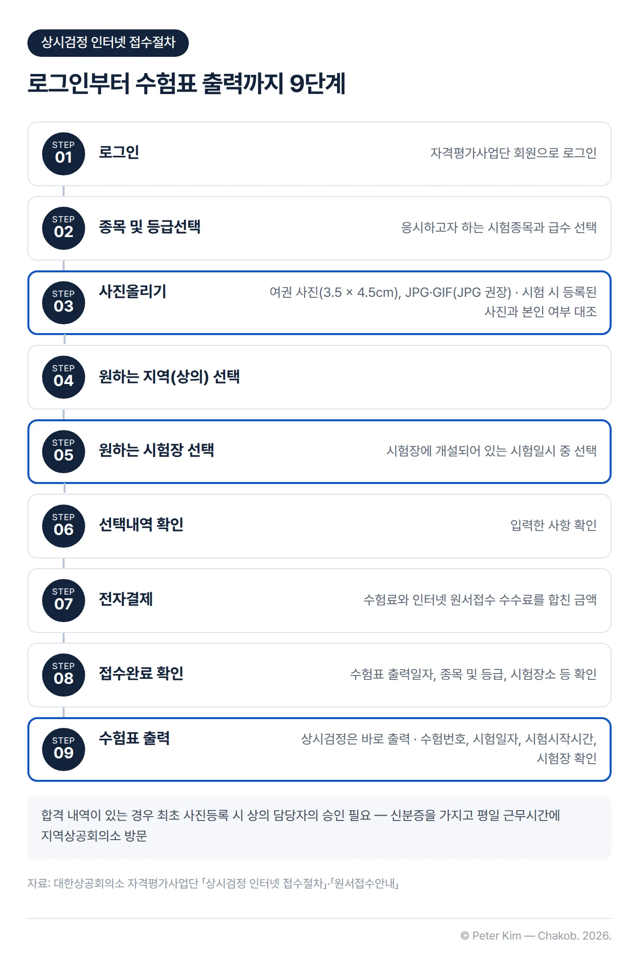 상시검정 인터넷 접수절차 9단계 흐름도. STEP 01 로그인, STEP 02 종목 및 등급선택, STEP 03 사진올리기(여권 사진 3.5×4.5cm, JPG·GIF(JPG 권장), 시험 때 등록된 사진과 본인 여부 대조), STEP 04 원하는 지역(상의) 선택, STEP 05 원하는 시험장 선택(개설된 시험일시 중 선택), STEP 06 선택내역 확인, STEP 07 전자결제(수험료와 인터넷 원서접수 수수료를 합친 금액), STEP 08 접수완료 확인, STEP 09 수험표 출력(상시검정은 바로 출력). 합격 내역이 있으면 최초 사진등록 때 상공회의소 담당자 승인이 필요하다는 각주
