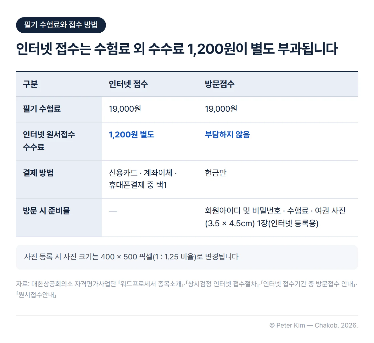 워드프로세서 필기 수험료와 접수 방법별 비용 표. 수험료는 인터넷 접수와 방문접수 모두 19,000원. 인터넷 원서접수 수수료는 인터넷 접수 1,200원 별도, 방문접수는 부담하지 않음. 결제 방법은 인터넷 접수 신용카드·계좌이체·휴대폰결제 중 택1, 방문접수 현금만. 방문 시 준비물은 회원아이디 및 비밀번호, 수험료, 여권 사진(3.5×4.5cm) 1장. 사진 등록 크기는 400×500 픽셀, 1:1.25 비율이라는 각주