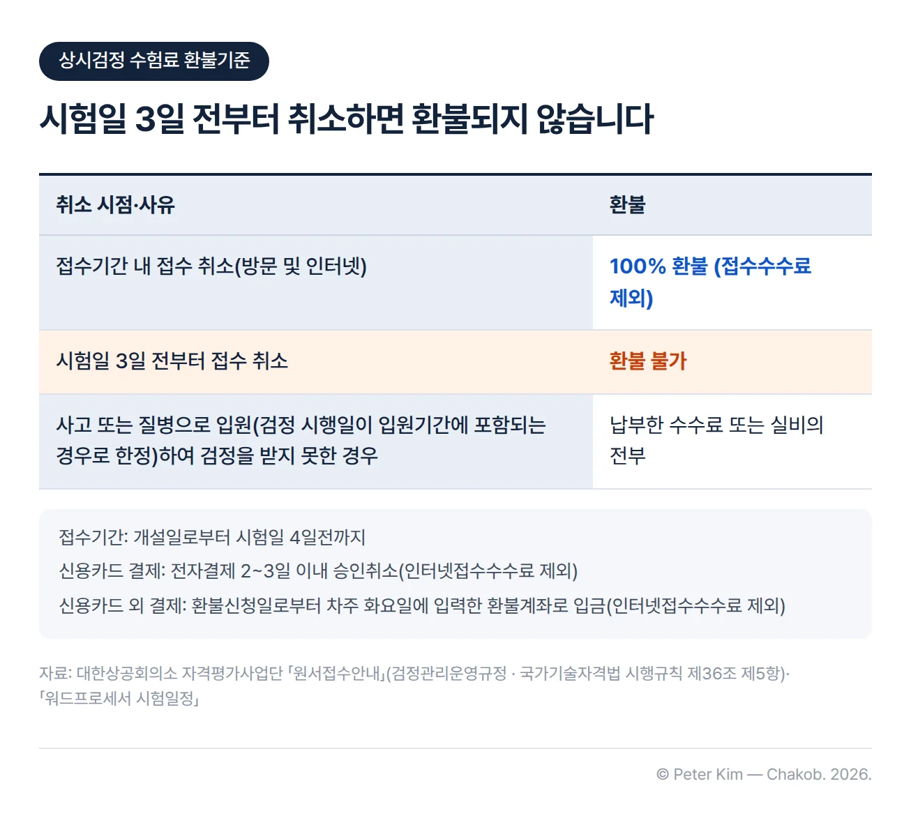상시검정 수험료 환불기준 표. 접수기간 내 접수 취소(방문 및 인터넷)는 100% 환불(접수수수료 제외), 시험일 3일 전부터 접수 취소는 환불 불가, 사고 또는 질병으로 입원(검정 시행일이 입원기간에 포함되는 경우로 한정)하여 검정을 받지 못한 경우는 납부한 수수료 또는 실비의 전부. 각주에 접수기간은 개설일로부터 시험일 4일 전까지, 신용카드 결제는 전자결제 2~3일 이내 승인취소, 그 외 결제는 환불신청일로부터 차주 화요일에 환불계좌로 입금(인터넷접수수수료 제외)