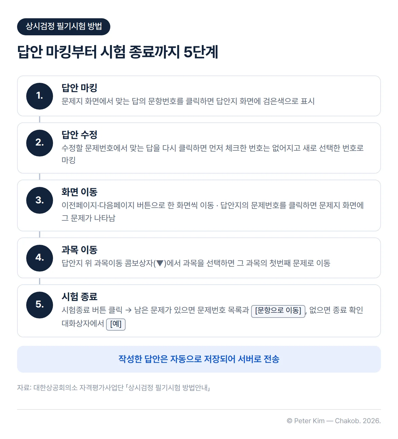 상시검정 필기시험 방법 5단계. 1 답안 마킹은 문제지 화면에서 맞는 답의 문항번호를 클릭하면 답안지 화면에 검은색으로 표시, 2 답안 수정은 같은 문제번호에서 맞는 답을 다시 클릭하면 먼저 체크한 번호가 없어지고 새 번호로 마킹, 3 화면 이동은 이전페이지·다음페이지 버튼으로 한 화면씩 이동하고 답안지의 문제번호를 클릭하면 문제지 화면에 그 문제가 나타남, 4 과목 이동은 답안지 위 과목이동 콤보상자에서 과목을 선택하면 그 과목의 첫번째 문제로 이동, 5 시험 종료는 남은 문제가 있으면 문제번호 목록과 [문항으로 이동] 버튼, 없으면 종료 확인 대화상자에서 [예]. 끝에 답안은 자동으로 저장되어 서버로 전송
