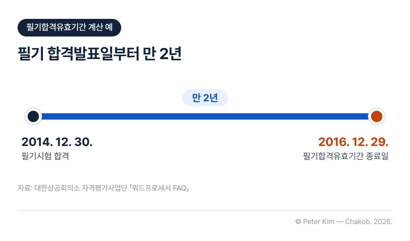 필기합격유효기간 계산 예 타임라인. 2014년 12월 30일 필기시험 합격에서 시작해 만 2년 뒤 2016년 12월 29일 필기합격유효기간 종료까지 이어지는 가로 막대