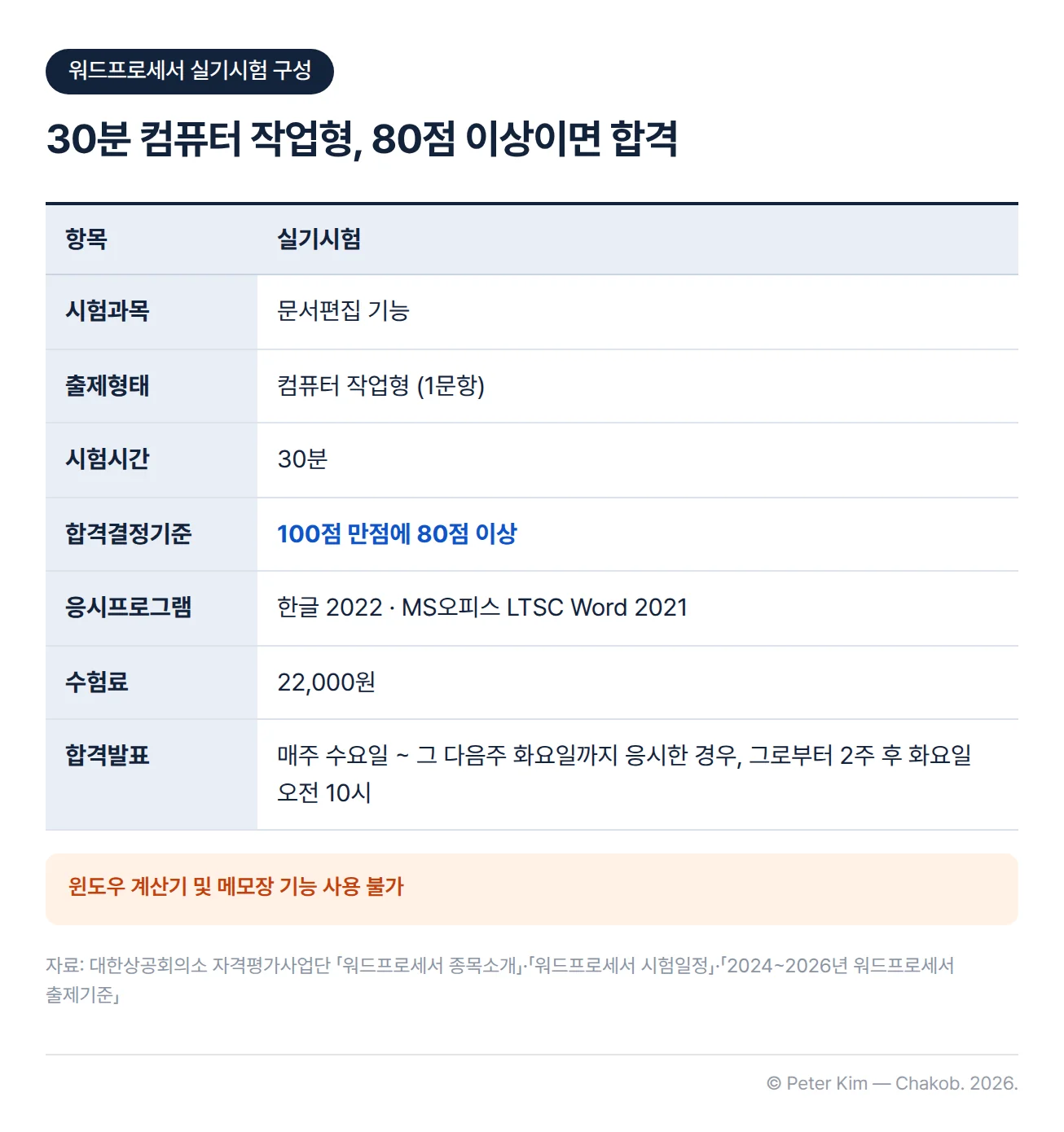 워드프로세서 실기시험 구성 표. 시험과목 문서편집 기능, 출제형태 컴퓨터 작업형(1문항), 시험시간 30분, 합격결정기준 100점 만점에 80점 이상, 응시프로그램 한글 2022·MS오피스 LTSC Word 2021, 수험료 22,000원, 합격발표는 매주 수요일부터 그 다음주 화요일까지 응시한 경우 그로부터 2주 후 화요일 오전 10시. 윈도우 계산기 및 메모장 기능 사용 불가라는 각주