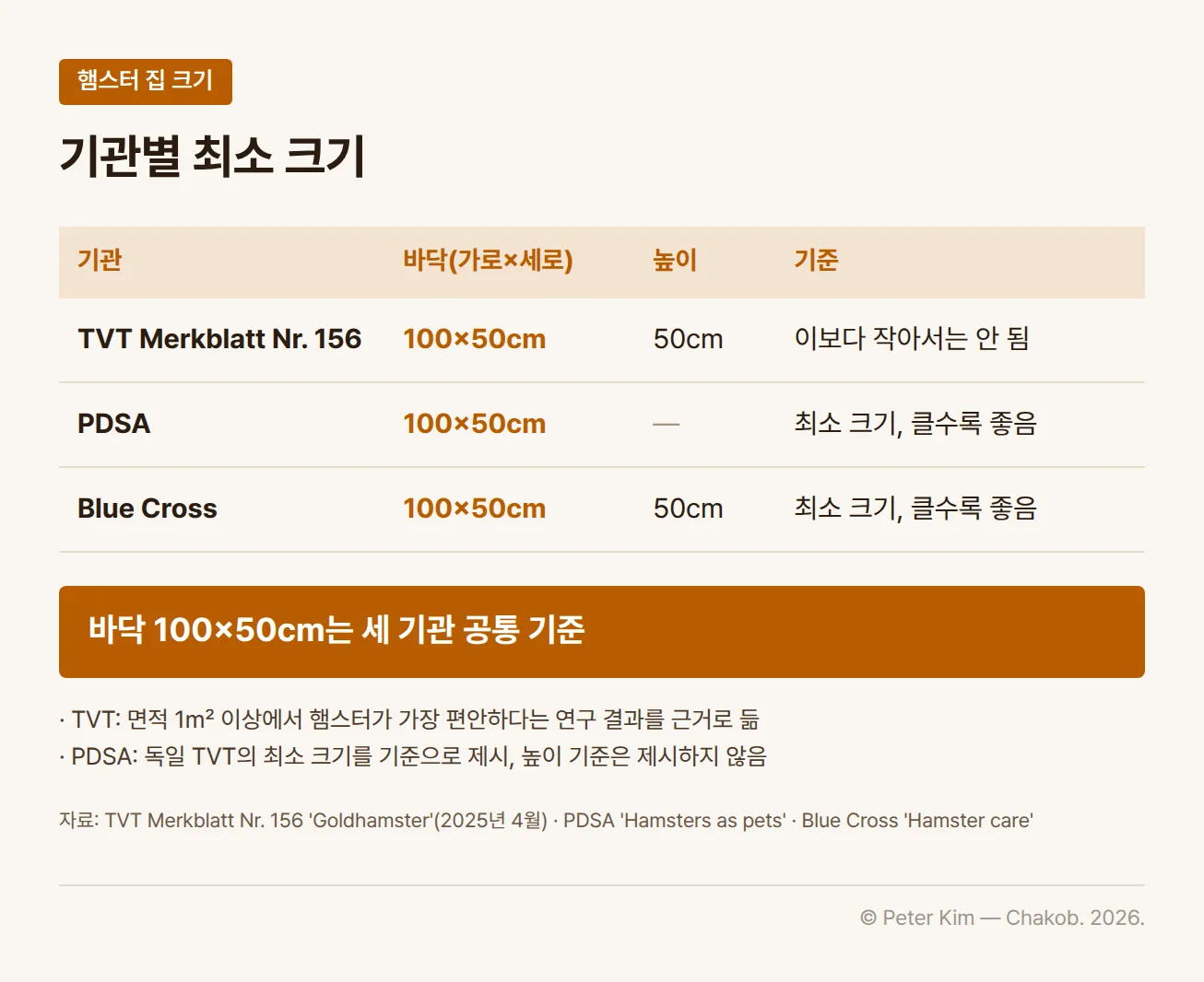 기관별 햄스터 집 최소 크기 표입니다. TVT Merkblatt Nr. 156은 바닥 100×50cm, 높이 50cm가 이보다 작아서는 안 되는 최소 크기이고, PDSA는 바닥 100×50cm이고 높이 기준은 없으며, 최소 크기이므로 클수록 좋습니다. Blue Cross는 바닥 100×50cm, 높이 50cm이며 클수록 좋습니다. 표 아래에 '바닥 100×50cm는 세 기관 공통 기준'이라는 강조 줄과, TVT가 면적 1㎡ 이상에서 햄스터가 가장 편안하다는 연구 결과를 근거로 든다는 주석이 있습니다.