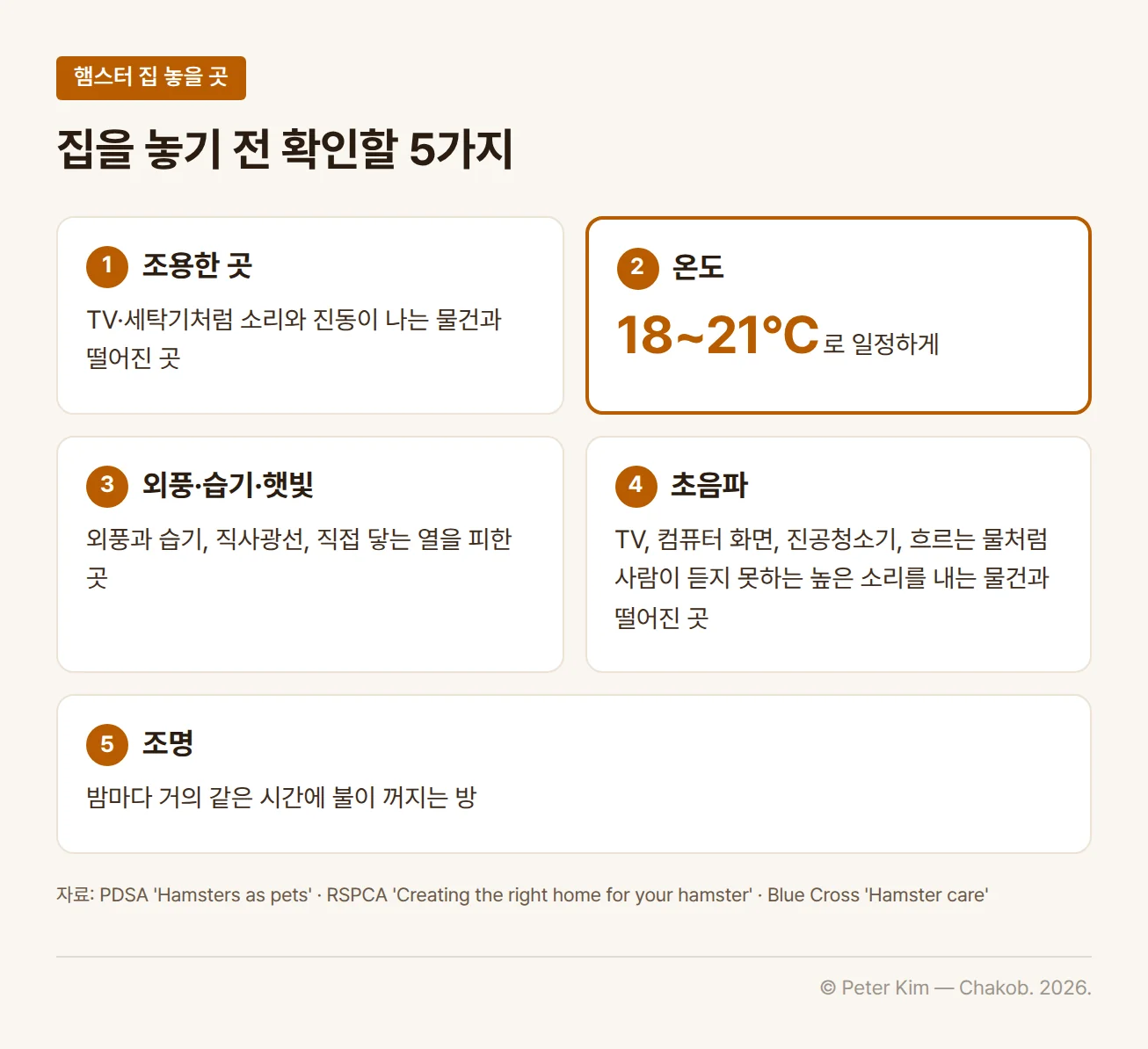 햄스터 집을 놓을 곳을 확인하는 다섯 칸 카드입니다. 1 조용한 곳: TV·세탁기처럼 소리와 진동이 나는 물건과 떨어진 곳. 2 온도: 18~21°C로 일정하게. 3 외풍·습기·햇빛: 외풍과 습기, 직사광선, 직접 닿는 열을 피한 곳. 4 초음파: TV, 컴퓨터 화면, 진공청소기, 흐르는 물처럼 사람이 듣지 못하는 높은 소리를 내는 물건과 떨어진 곳. 5 조명: 밤마다 거의 같은 시간에 불이 꺼지는 방.
