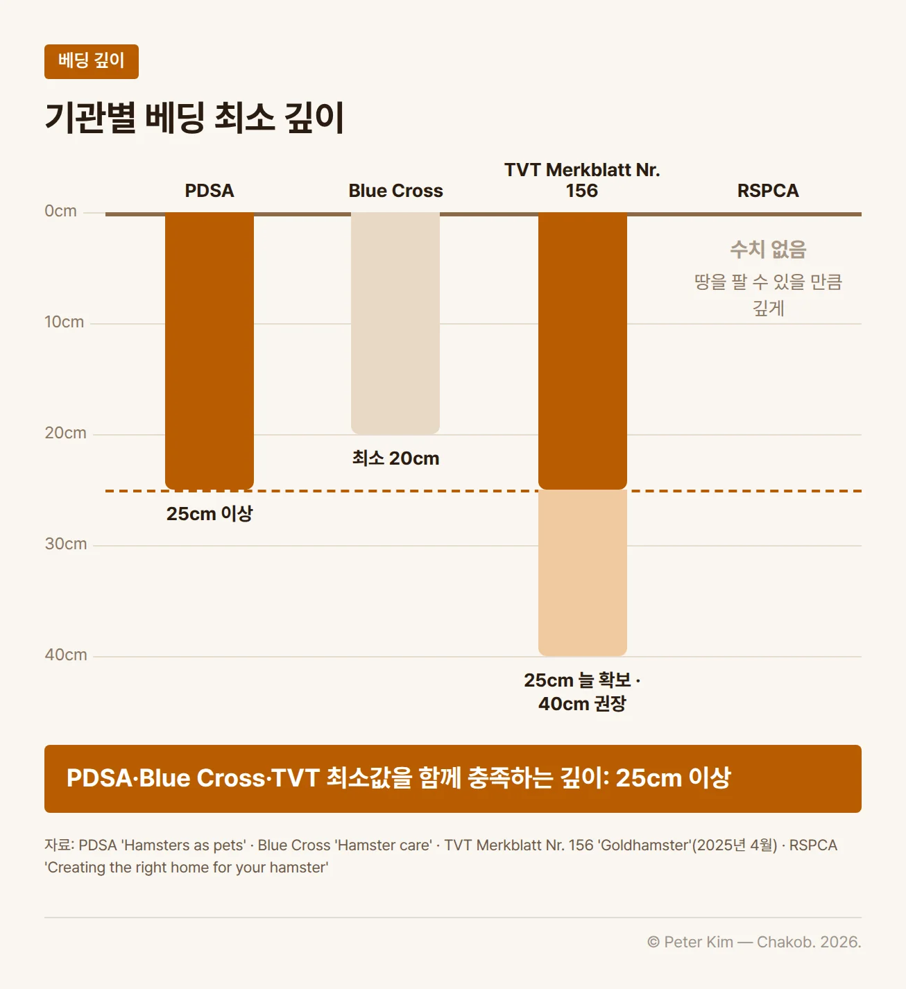 기관별 베딩 깊이를 깊이 눈금 막대로 비교한 도식입니다. PDSA는 25cm 이상, Blue Cross는 최소 20cm, TVT Merkblatt Nr. 156은 늘 확보해야 할 깊이 25cm와 권장 깊이 40cm입니다. RSPCA는 수치 없이 '땅을 팔 수 있을 만큼 깊게'입니다. 아래에 'PDSA·Blue Cross·TVT 최소값을 함께 충족하는 깊이는 25cm 이상'이라는 강조 줄이 있습니다.
