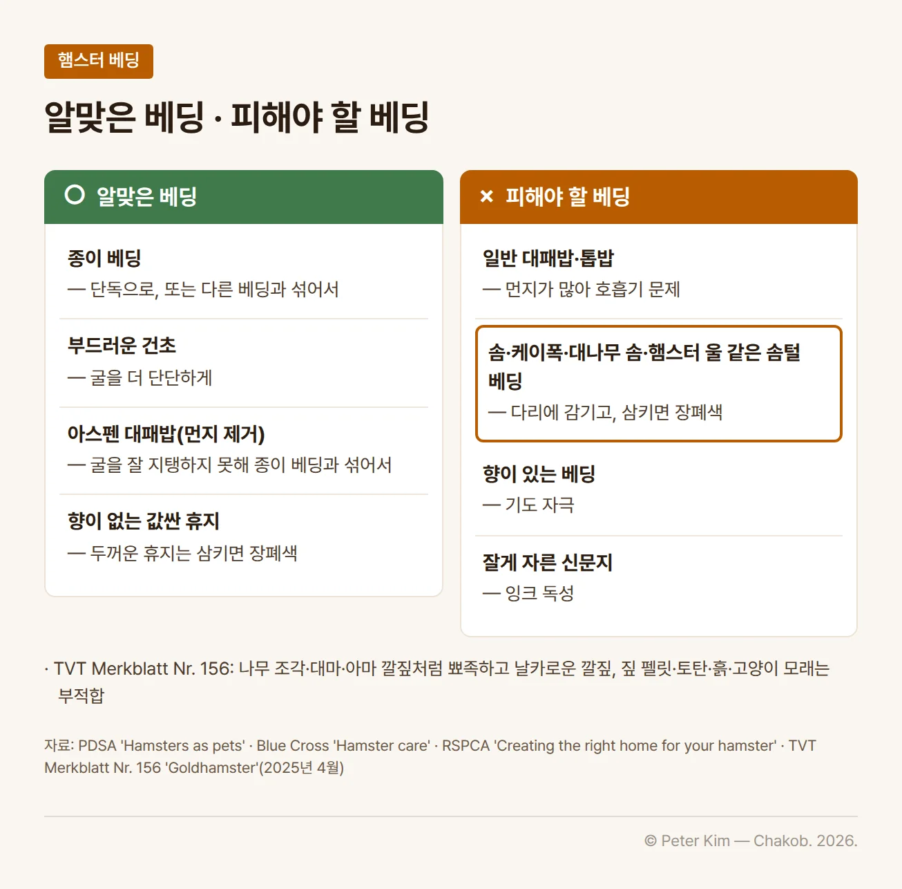 알맞은 베딩과 피해야 할 베딩을 두 열로 비교한 카드입니다. 알맞은 베딩: 종이 베딩은 단독으로 또는 다른 베딩과 섞어서, 부드러운 건초는 굴을 더 단단하게, 먼지를 없앤 아스펜 대패밥은 굴을 잘 지탱하지 못해 종이 베딩과 섞어서, 향이 없는 값싼 휴지(두꺼운 휴지는 삼키면 장폐색). 피해야 할 베딩: 일반 대패밥·톱밥은 먼지가 많아 호흡기 문제, 솜·케이폭·대나무 솜·햄스터 울 같은 솜털 베딩은 다리에 감기고 삼키면 장폐색, 향이 있는 베딩은 기도 자극, 잘게 자른 신문지는 잉크 독성. 아래에 TVT가 나무 조각·대마·아마 깔짚처럼 뾰족하고 날카로운 깔짚과 짚 펠릿·토탄·흙·고양이 모래를 부적합으로 분류한다는 주석이 있습니다.
