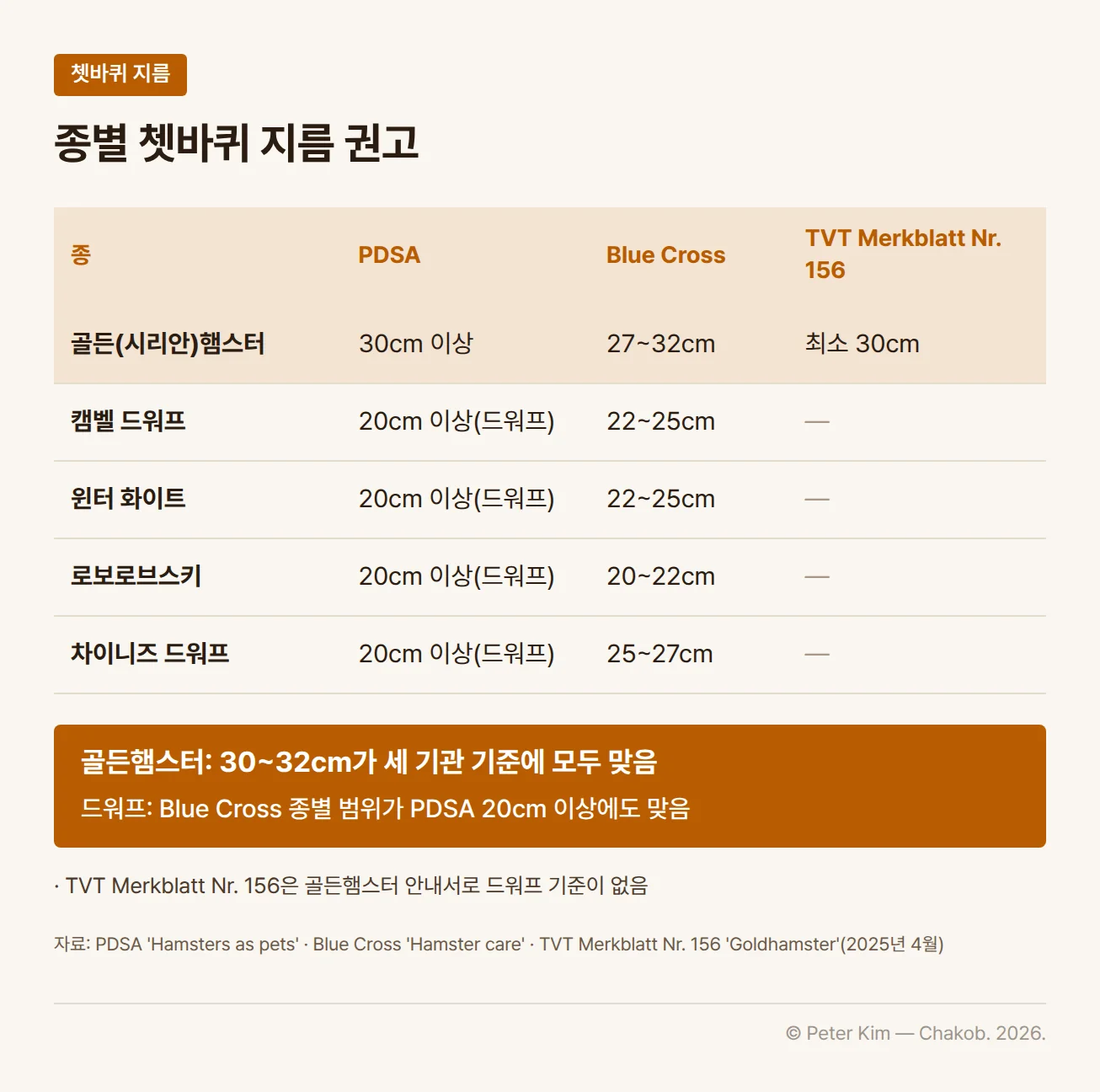 햄스터 종별 쳇바퀴 지름을 PDSA, Blue Cross, TVT Merkblatt Nr. 156 기준으로 비교한 표입니다. 골든(시리안)햄스터는 PDSA 30cm 이상, Blue Cross 27~32cm, TVT 최소 30cm입니다. 캠벨 드워프와 윈터 화이트는 PDSA 드워프 20cm 이상, Blue Cross 22~25cm, 로보로브스키는 PDSA 드워프 20cm 이상, Blue Cross 20~22cm, 차이니즈 드워프는 PDSA 드워프 20cm 이상, Blue Cross 25~27cm이며 TVT 기준은 없습니다. 아래에 골든햄스터는 30~32cm가 세 기관 기준에 모두 맞고, 드워프는 Blue Cross 종별 범위가 PDSA 기준에도 맞는다는 강조 줄이 있습니다.