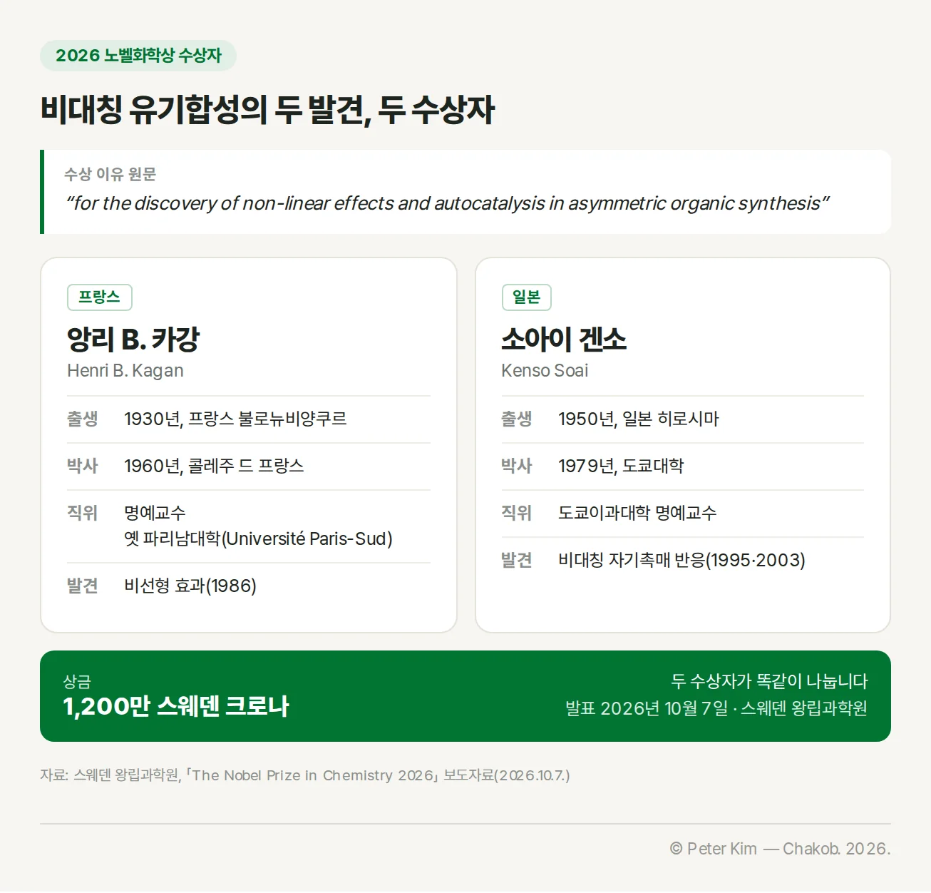2026 노벨화학상 수상자 카드. 위쪽에 수상 이유 원문 “for the discovery of non-linear effects and autocatalysis in asymmetric organic synthesis”가 있고, 아래에 두 카드가 나란히 놓였다. 프랑스의 앙리 B. 카강(Henri B. Kagan)은 1930년 불로뉴비양쿠르 출생, 1960년 콜레주 드 프랑스 박사, 옛 파리남대학 명예교수, 비선형 효과(1986). 일본의 소아이 겐소(Kenso Soai)는 1950년 히로시마 출생, 1979년 도쿄대학 박사, 도쿄이과대학 명예교수, 비대칭 자기촉매 반응(1995·2003). 맨 아래 초록 띠에 상금 1,200만 스웨덴 크로나를 두 수상자가 똑같이 나누며 2026년 10월 7일 스웨덴 왕립과학원이 발표했다는 문구가 있다
