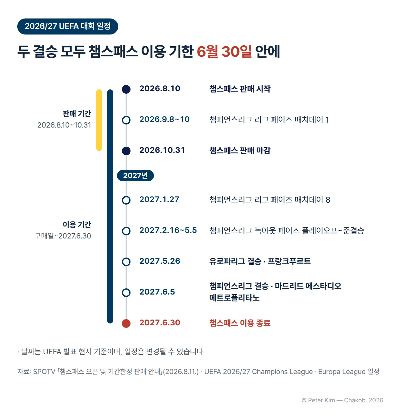 챔스패스 판매·이용 기간과 2026/27 UEFA 대회 일정을 날짜순으로 놓은 타임라인. 2026년 8월 10일 챔스패스 판매 시작, 9월 8~10일 챔피언스리그 리그 페이즈 매치데이 1, 10월 31일 챔스패스 판매 마감, 2027년 1월 27일 리그 페이즈 매치데이 8, 2월 16일부터 5월 5일까지 챔피언스리그 녹아웃 페이즈 플레이오프~준결승, 5월 26일 프랑크푸르트 유로파리그 결승, 6월 5일 마드리드 에스타디오 메트로폴리타노 챔피언스리그 결승, 6월 30일 챔스패스 이용 종료입니다. 날짜는 UEFA 발표 현지 기준이며 일정은 변경될 수 있습니다.