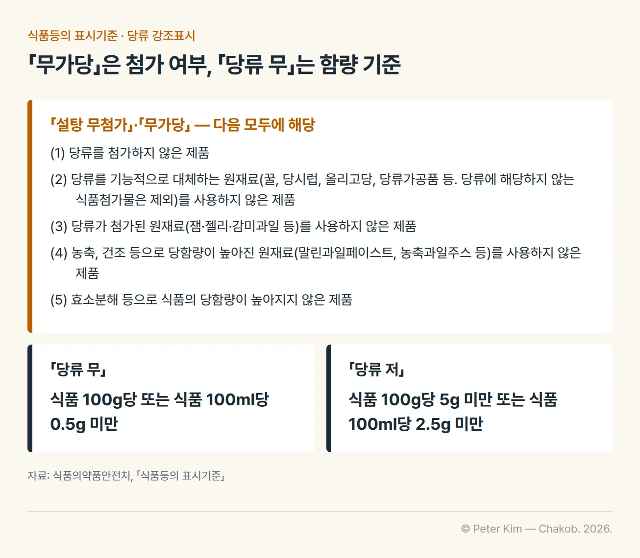 「식품등의 표시기준」의 당류 강조표시 기준을 정리한 표. 「설탕 무첨가」·「무가당」은 당류를 첨가하지 않은 제품, 꿀·당시럽·올리고당·당류가공품처럼 당류를 기능적으로 대체하는 원재료와 잼·젤리·감미과일처럼 당류가 첨가된 원재료, 말린과일페이스트·농축과일주스처럼 농축·건조로 당함량이 높아진 원재료를 사용하지 않고, 효소분해 등으로 당함량이 높아지지 않은 제품이라는 다섯 가지 조건을 모두 충족할 때 표시할 수 있습니다. 함량 기준인 「당류 무」는 식품 100g당 또는 100㎖당 0.5g 미만, 「당류 저」는 식품 100g당 5g 미만 또는 100㎖당 2.5g 미만입니다.