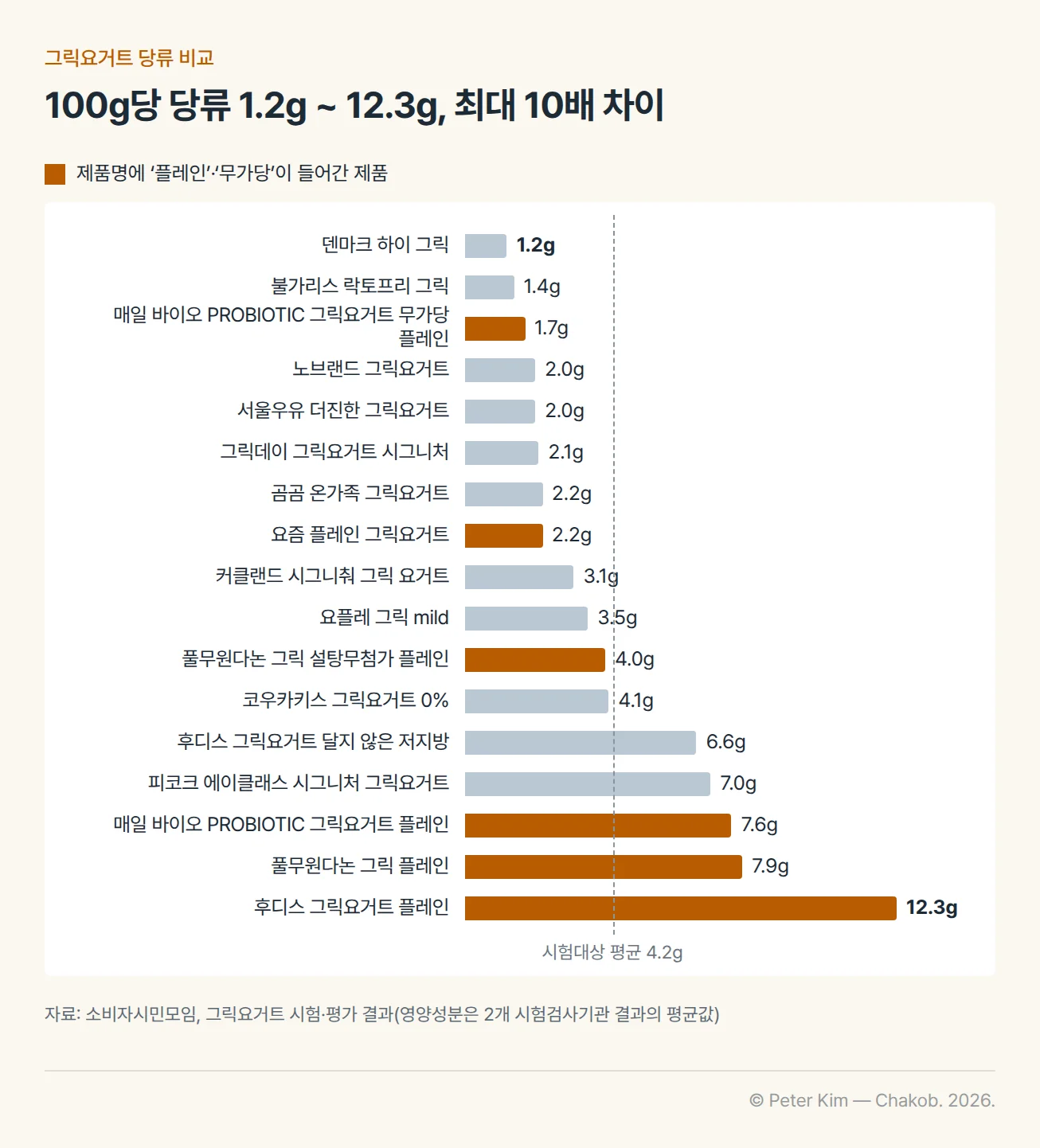그릭요거트 17개 제품의 100g당 당류 함량을 적은 순으로 나열한 가로 막대그래프. 덴마크 하이 그릭이 1.2g으로 가장 적고 후디스 그릭요거트 플레인이 12.3g으로 가장 많으며, 시험대상 평균은 4.2g입니다. 제품명에 ‘플레인’·‘무가당’이 들어간 제품은 매일 바이오 PROBIOTIC 그릭요거트 무가당 플레인 1.7g, 요즘 플레인 그릭요거트 2.2g, 풀무원다논 그릭 설탕무첨가 플레인 4.0g, 매일 바이오 PROBIOTIC 그릭요거트 플레인 7.6g, 풀무원다논 그릭 플레인 7.9g, 후디스 그릭요거트 플레인 12.3g입니다.