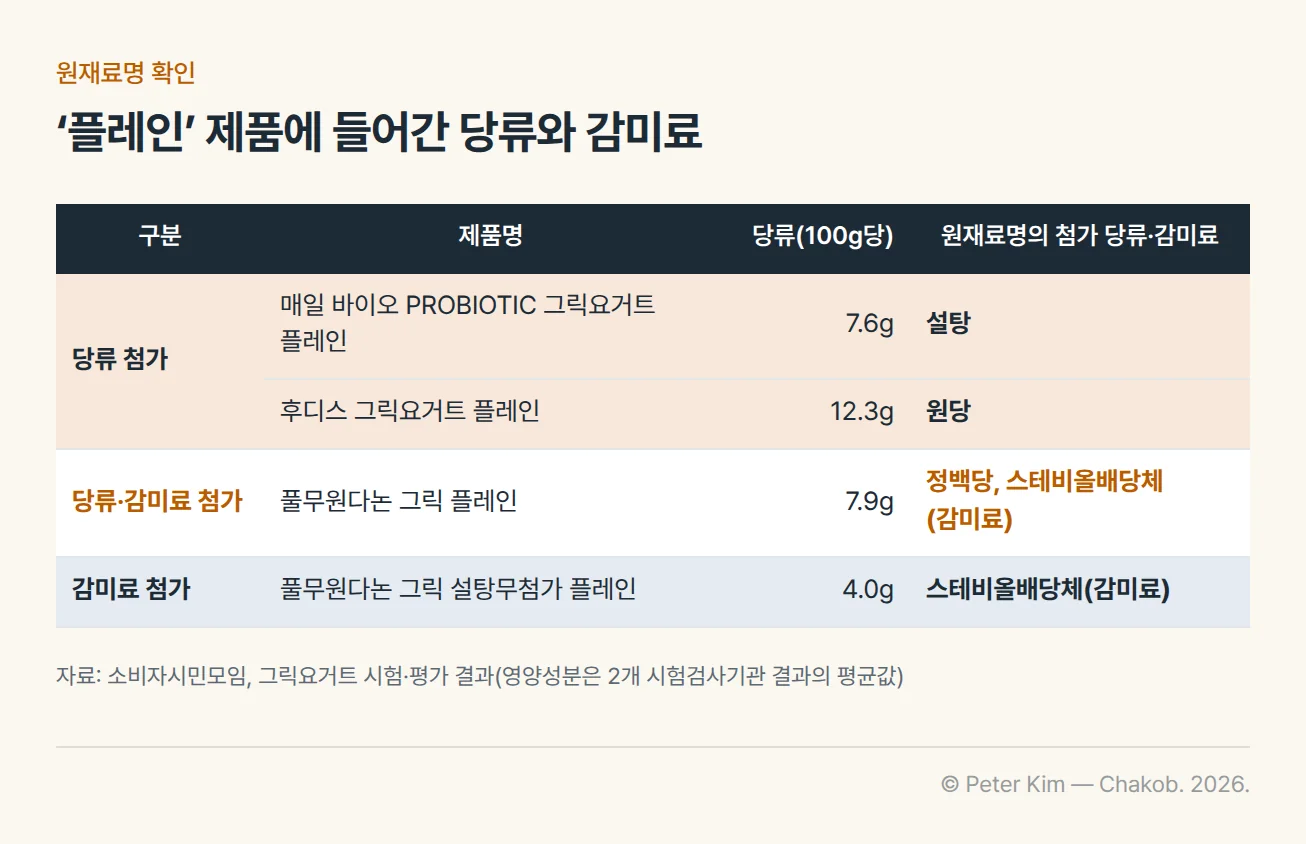 제품명에 ‘플레인’이 들어간 4개 제품의 100g당 당류와 원재료명에 표기된 첨가 당류·감미료를 정리한 표. 당류 첨가 제품은 매일 바이오 PROBIOTIC 그릭요거트 플레인(7.6g, 설탕)과 후디스 그릭요거트 플레인(12.3g, 원당), 당류·감미료 첨가 제품은 풀무원다논 그릭 플레인(7.9g, 정백당·스테비올배당체), 감미료 첨가 제품은 풀무원다논 그릭 설탕무첨가 플레인(4.0g, 스테비올배당체)입니다.