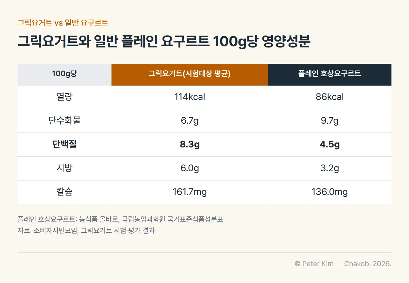 그릭요거트 시험대상 평균과 일반 플레인 호상요구르트의 100g당 영양성분 비교 표. 열량은 114kcal와 86kcal, 탄수화물은 6.7g과 9.7g, 단백질은 8.3g과 4.5g, 지방은 6.0g과 3.2g, 칼슘은 161.7mg과 136.0mg입니다.