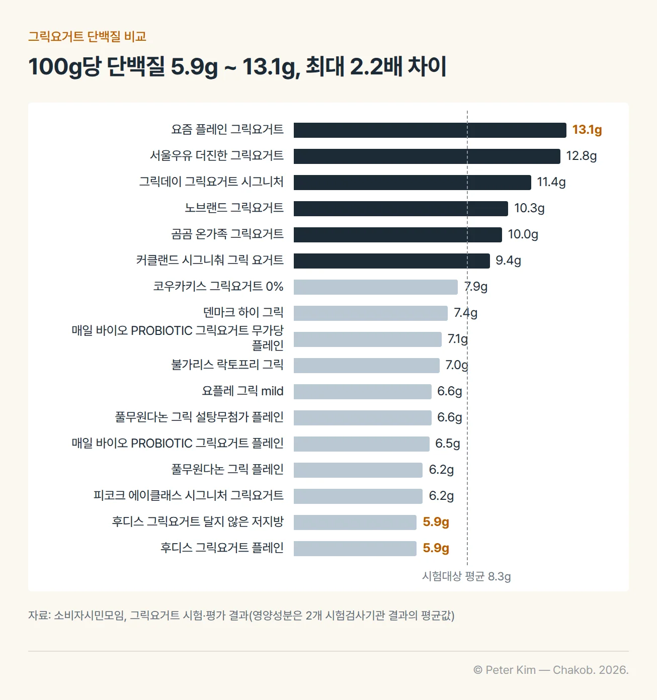 그릭요거트 17개 제품의 100g당 단백질 함량을 많은 순으로 나열한 가로 막대그래프. 요즘 플레인 그릭요거트 13.1g, 서울우유 더진한 그릭요거트 12.8g, 그릭데이 그릭요거트 시그니처 11.4g 순으로 많고, 후디스 그릭요거트 달지 않은 저지방과 후디스 그릭요거트 플레인이 5.9g으로 가장 적으며, 시험대상 평균은 8.3g입니다.