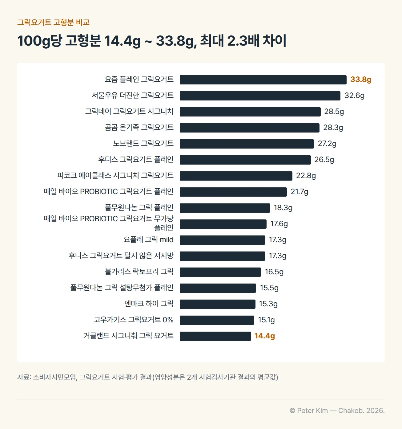 그릭요거트 17개 제품의 100g당 고형분 함량을 많은 순으로 나열한 가로 막대그래프. 요즘 플레인 그릭요거트가 33.8g으로 가장 많고 서울우유 더진한 그릭요거트 32.6g, 그릭데이 그릭요거트 시그니처 28.5g 순이며, 커클랜드 시그니춰 그릭 요거트가 14.4g으로 가장 적습니다.