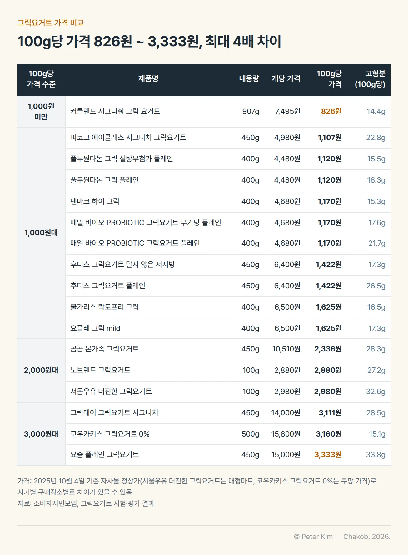 그릭요거트 17개 제품의 내용량, 개당 가격, 100g당 가격, 100g당 고형분을 100g당 가격 구간별로 정리한 표. 커클랜드 시그니춰 그릭 요거트가 907g 7,495원으로 100g당 826원이고 고형분은 14.4g입니다. 3,000원대에는 그릭데이 그릭요거트 시그니처 3,111원(고형분 28.5g), 코우카키스 그릭요거트 0% 3,160원(15.1g), 요즘 플레인 그릭요거트 3,333원(33.8g)이 있습니다. 가격은 2025년 10월 4일 기준 자사몰 정상가이고 서울우유 더진한 그릭요거트는 대형마트, 코우카키스 그릭요거트 0%는 쿠팡 가격이며, 시기별·구매장소별로 차이가 있을 수 있습니다.