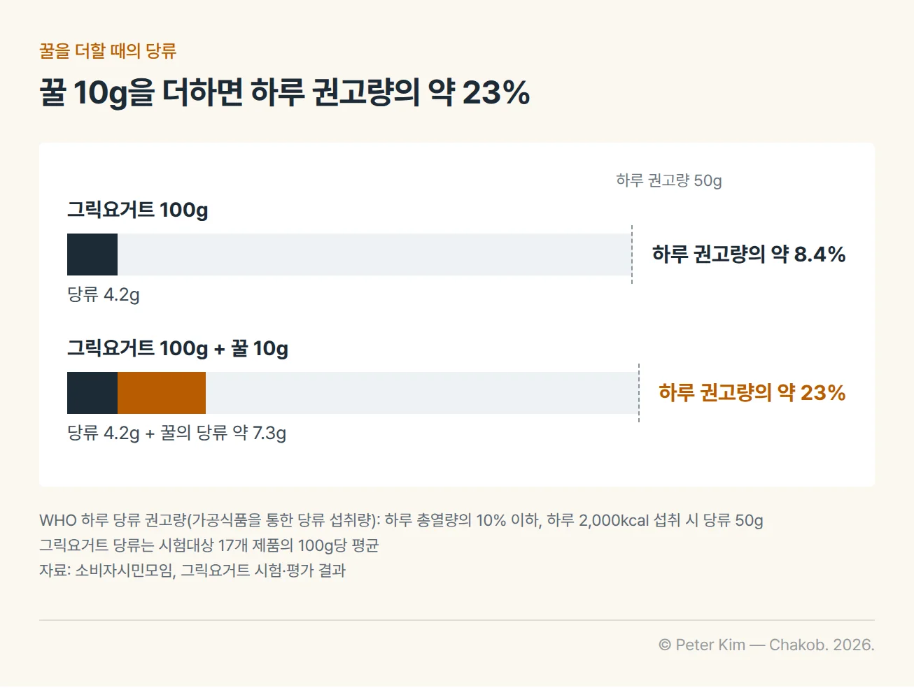 그릭요거트 100g만 섭취할 때와 꿀 10g을 더했을 때의 당류를 WHO 하루 당류 권고량 50g과 비교한 막대그래프. 그릭요거트 100g의 평균 당류 4.2g은 하루 권고량의 약 8.4%이고, 여기에 당류 약 7.3g이 든 꿀 10g을 더하면 하루 권고량의 약 23%가 됩니다. WHO 권고기준은 가공식품을 통한 당류 섭취량으로 하루 총열량의 10% 이하이며, 하루 2,000kcal 섭취 시 당류 50g에 해당합니다.