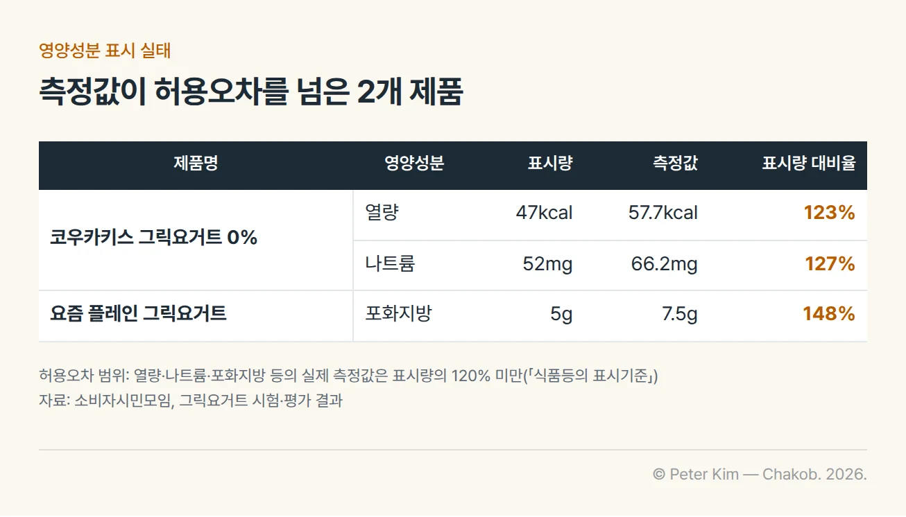영양성분 표시량과 실제 측정값의 차이가 허용오차 범위를 넘은 제품 표. 코우카키스 그릭요거트 0%는 열량 표시량 47kcal에 측정값 57.7kcal(123%), 나트륨 표시량 52mg에 측정값 66.2mg(127%)이고, 요즘 플레인 그릭요거트는 포화지방 표시량 5g에 측정값 7.5g(148%)입니다. 허용오차 범위는 표시량의 120% 미만입니다.