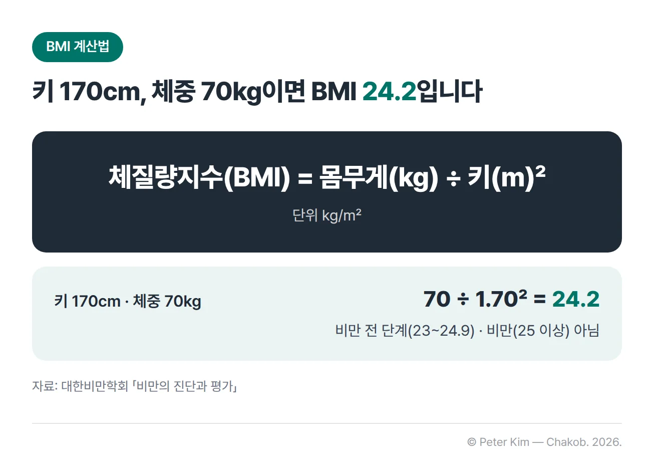체질량지수 계산법 카드. 체질량지수(BMI)는 몸무게(kg)를 키(m)의 제곱으로 나누어 구하고 단위는 kg/㎡입니다. 키 170cm, 체중 70kg이면 70 ÷ 1.70² = 24.2로 대한비만학회 기준 비만 전 단계(23~24.9)에 해당하며, 비만 기준(25 이상)에는 해당하지 않습니다.