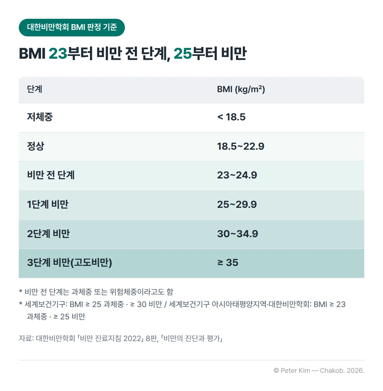 대한비만학회 성인 체질량지수 단계 표. 저체중은 18.5 미만, 정상은 18.5~22.9, 비만 전 단계는 23~24.9, 1단계 비만은 25~29.9, 2단계 비만은 30~34.9, 3단계 비만(고도비만)은 35 이상이며 단위는 kg/㎡입니다. 비만 전 단계는 과체중 또는 위험체중이라고도 합니다. 세계보건기구 기준은 BMI 25 이상이 과체중, 30 이상이 비만이고, 세계보건기구 아시아태평양지역과 대한비만학회 기준은 23 이상이 과체중, 25 이상이 비만입니다.