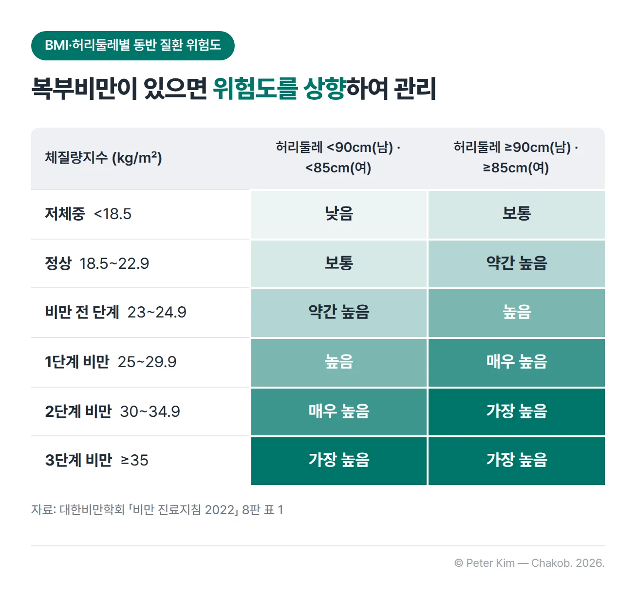 한국인에서 체질량지수와 허리둘레에 따른 비만 동반 질환 위험도 표. 허리둘레가 남자 90cm 미만, 여자 85cm 미만일 때와 남자 90cm 이상, 여자 85cm 이상일 때의 위험도가 저체중(18.5 미만)은 낮음과 보통, 정상(18.5~22.9)은 보통과 약간 높음, 비만 전 단계(23~24.9)는 약간 높음과 높음, 1단계 비만(25~29.9)은 높음과 매우 높음, 2단계 비만(30~34.9)은 매우 높음과 가장 높음, 3단계 비만(35 이상)은 가장 높음과 가장 높음입니다.