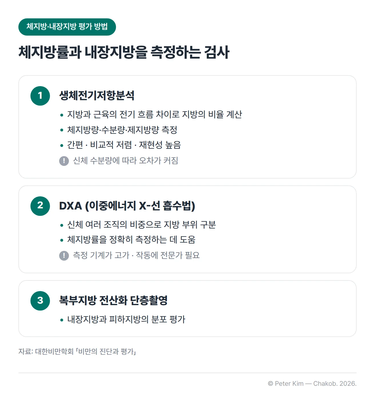 체지방과 내장지방을 평가하는 세 가지 방법 비교 카드. 생체전기저항분석은 지방과 근육에 전기가 다르게 흐르는 차이로 지방의 비율을 계산하고 체지방량, 수분량, 제지방량을 측정할 수 있으며 간편하고 비교적 저렴하며 재현성이 높지만 신체 수분량에 따라 오차가 커집니다. DXA(이중에너지 X-선 흡수법)는 신체 여러 조직의 비중으로 지방 부위를 알 수 있어 체지방률을 정확히 측정하는 데 도움을 주지만 측정 기계가 고가이고 작동에 전문가가 필요합니다. 복부지방 전산화 단층촬영은 내장지방과 피하지방의 분포를 평가합니다.