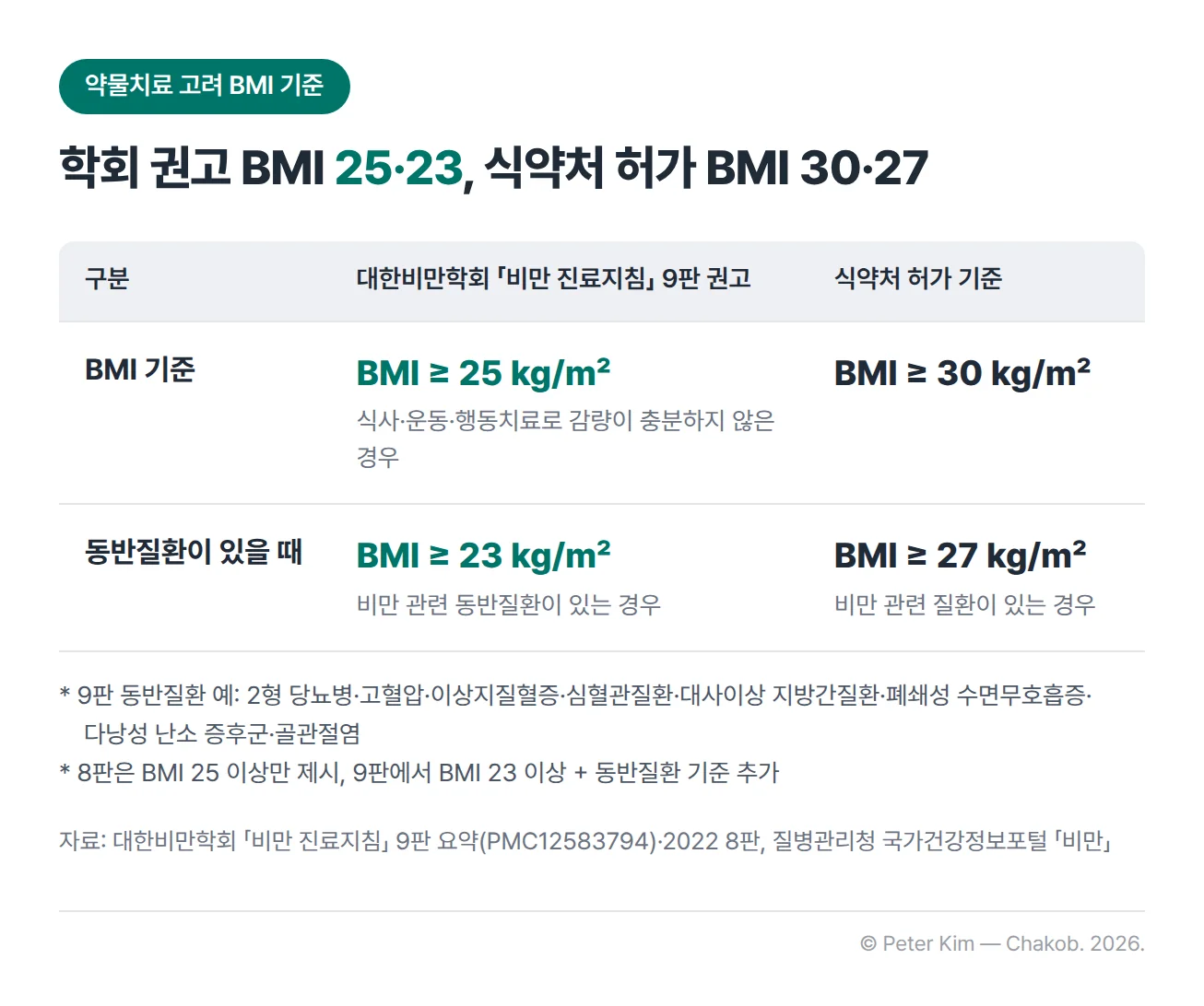 비만 약물치료를 고려하는 체질량지수 기준 비교표. 대한비만학회 「비만 진료지침」 9판은 BMI 25 kg/㎡ 이상에서 식사·운동·행동치료로 감량이 충분하지 않은 경우, 또는 BMI 23 kg/㎡ 이상이면서 비만 관련 동반질환이 있는 경우 약물치료를 고려하도록 권고하고, 식약처 허가 기준은 BMI 30 kg/㎡ 이상, 또는 BMI 27 kg/㎡ 이상이면서 비만 관련 질환이 있는 경우입니다. 9판이 예로 든 동반질환은 2형 당뇨병, 고혈압, 이상지질혈증, 심혈관질환, 대사이상 지방간질환, 폐쇄성 수면무호흡증, 다낭성 난소 증후군, 골관절염 등이며, 8판은 BMI 25 이상만 제시했고 9판에서 BMI 23 이상과 동반질환 기준이 더해졌습니다.