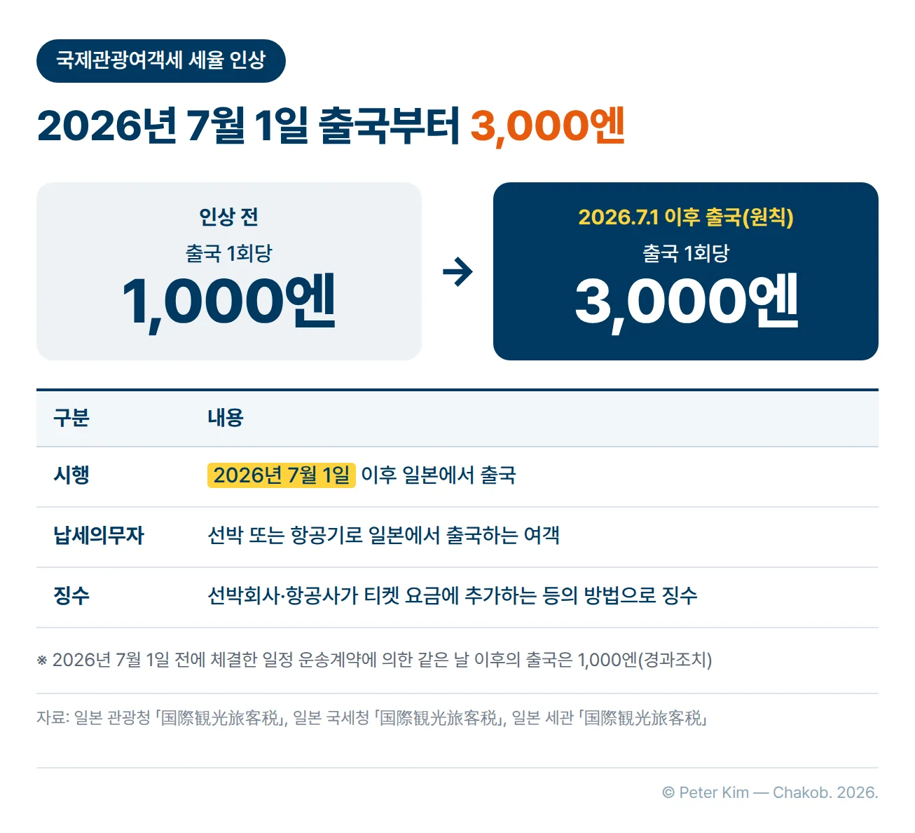 국제관광여객세 세율 인상 표. 인상 전 출국 1회당 1,000엔, 2026년 7월 1일 이후 출국은 원칙적으로 3,000엔입니다. 납세의무자는 선박 또는 항공기로 일본에서 출국하는 여객이고, 선박회사나 항공사가 티켓 요금에 추가하는 등의 방법으로 징수합니다. 2026년 7월 1일 전에 체결한 일정 운송계약에 의한 같은 날 이후의 출국은 1,000엔이 적용된다는 각주가 있습니다