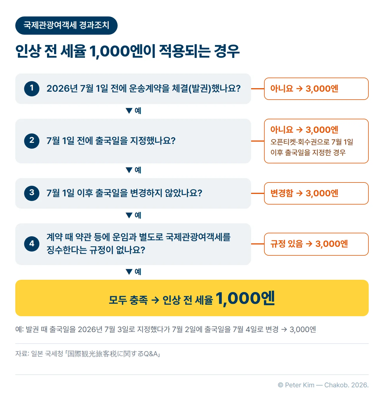 국제관광여객세 경과조치 판정 흐름도. 2026년 7월 1일 전에 운송계약을 체결했는지, 7월 1일 전에 출국일을 지정했는지, 7월 1일 이후 출국일을 변경하지 않았는지, 계약 때 약관 등에 운임과 별도로 국제관광여객세를 징수한다는 규정이 없는지를 차례로 확인하고, 하나라도 해당하지 않으면 3,000엔, 모두 충족하면 인상 전 세율 1,000엔이 적용됩니다. 발권 때 출국일을 2026년 7월 3일로 지정했다가 7월 2일에 7월 4일로 변경하면 3,000엔이라는 예시가 있습니다