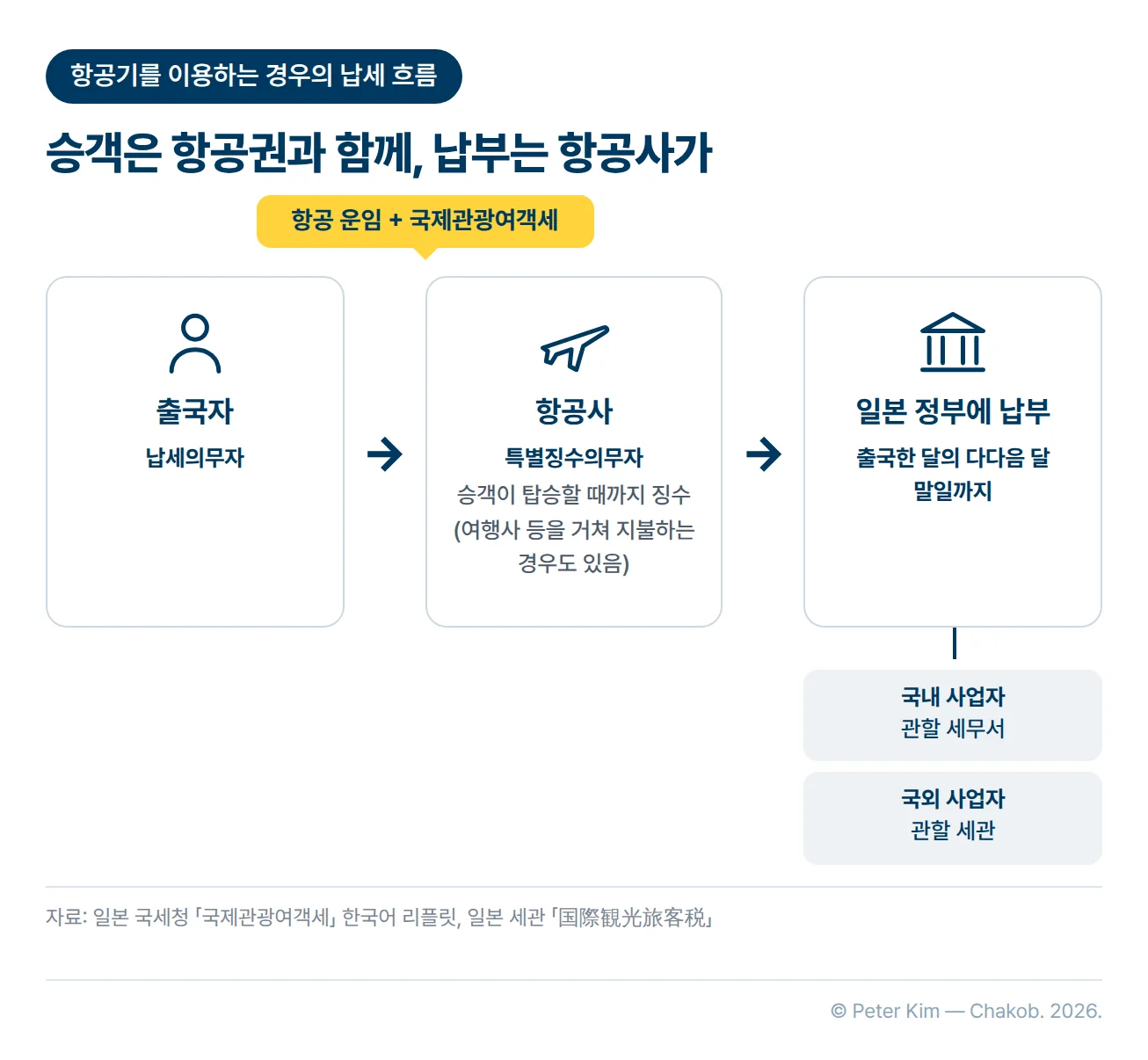 항공기를 이용하는 경우의 국제관광여객세 납세 흐름도. 출국자(납세의무자)가 항공 운임과 국제관광여객세를 항공사(특별징수의무자)에 지불하고(여행사 등을 거쳐 지불하는 경우도 있음), 항공사는 승객이 탑승할 때까지 징수한 세금을 출국한 달의 다다음 달 말일까지 국내 사업자는 관할 세무서에, 국외 사업자는 관할 세관에 납부합니다