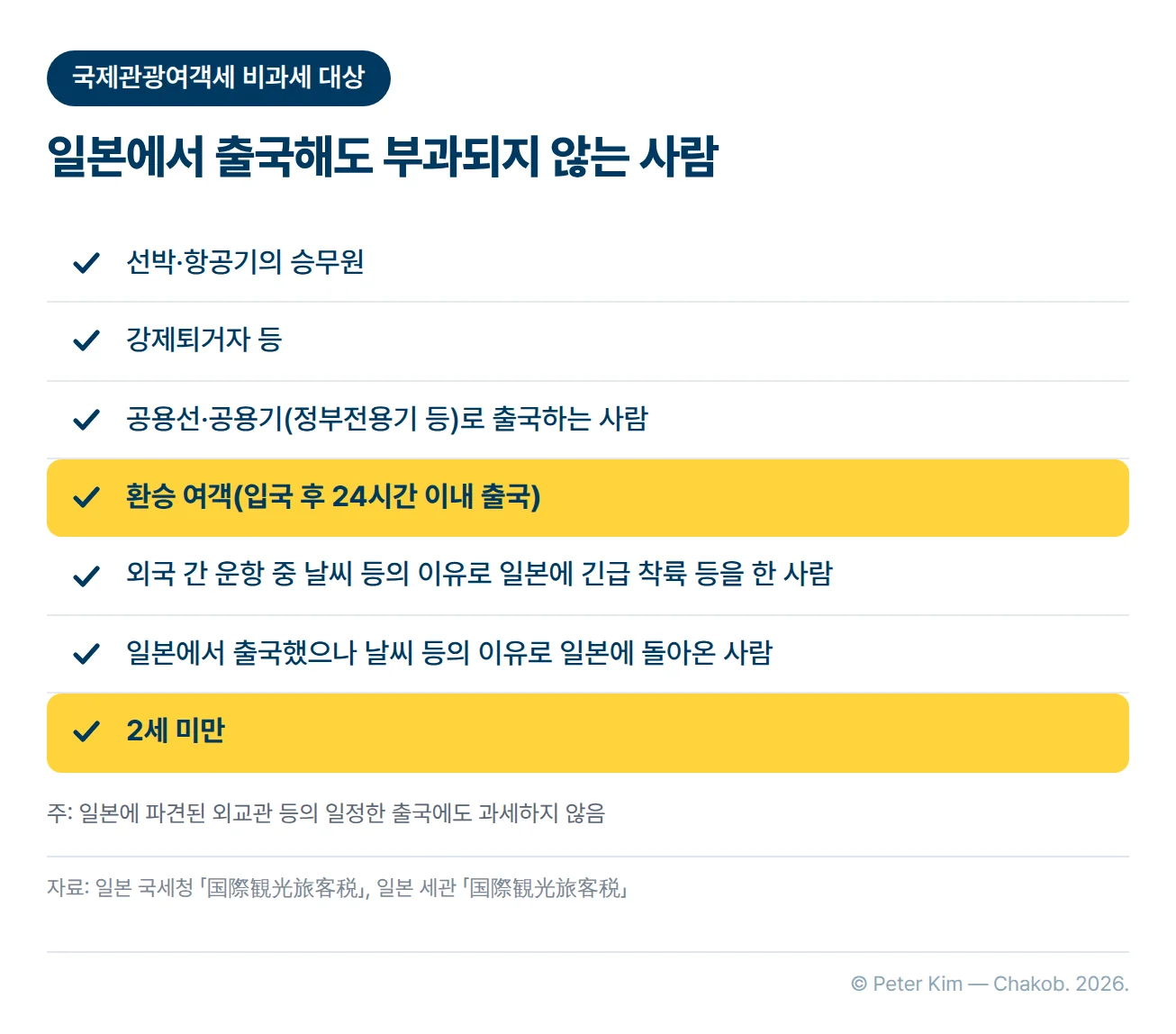 국제관광여객세 비과세 대상 목록. 선박·항공기의 승무원, 강제퇴거자 등, 공용선·공용기(정부전용기 등)로 출국하는 사람, 환승 여객(입국 후 24시간 이내 출국), 외국 간 운항 중 날씨 등의 이유로 일본에 긴급 착륙 등을 한 사람, 일본에서 출국했으나 날씨 등의 이유로 일본에 돌아온 사람, 2세 미만이 있고, 그중 2세 미만과 환승 여객이 강조되어 있습니다. 일본에 파견된 외교관 등의 일정한 출국에도 과세하지 않는다는 주가 있습니다