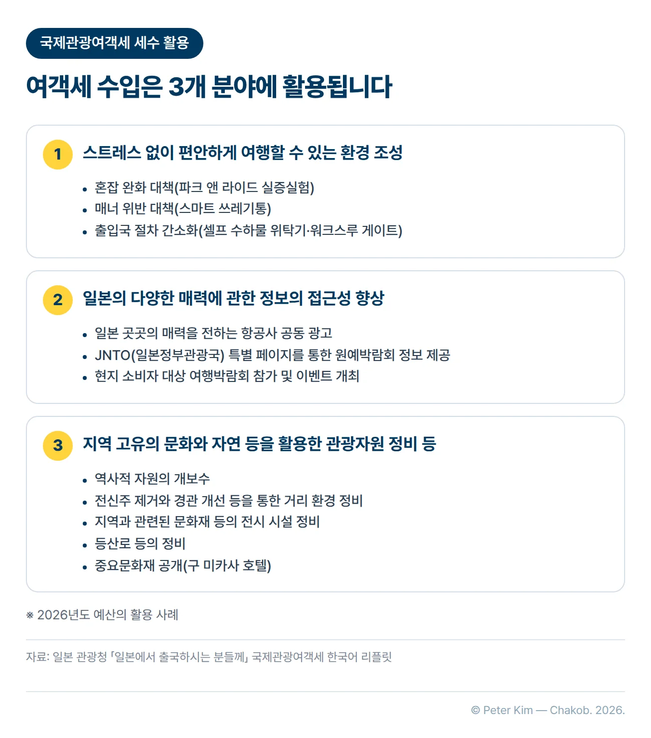 국제관광여객세 세수가 활용되는 3개 분야 카드. 첫째, 스트레스 없이 편안하게 여행할 수 있는 환경 조성으로 혼잡 완화 대책(파크 앤 라이드 실증실험), 매너 위반 대책(스마트 쓰레기통), 출입국 절차 간소화(셀프 수하물 위탁기, 워크스루 게이트). 둘째, 일본의 다양한 매력에 관한 정보의 접근성 향상으로 일본 곳곳의 매력을 전하는 항공사 공동 광고, JNTO(일본정부관광국) 특별 페이지를 통한 원예박람회 정보 제공, 현지 소비자 대상 여행박람회 참가 및 이벤트 개최. 셋째, 지역 고유의 문화와 자연 등을 활용한 관광자원 정비 등으로 역사적 자원의 개보수, 전신주 제거와 경관 개선 등을 통한 거리 환경 정비, 지역과 관련된 문화재 등의 전시 시설 정비, 등산로 등의 정비, 중요문화재 공개(구 미카사 호텔). 2026년도 예산의 활용 사례라는 각주가 있습니다