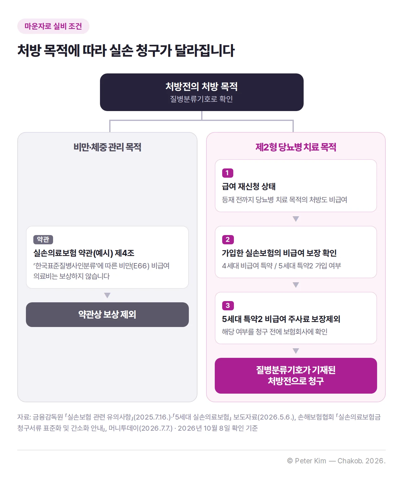 마운자로 실비 처방 목적별 청구 흐름도. 처방전의 처방 목적을 질병분류기호로 확인하는 데서 출발해 두 가지 경우로 구분된다. 비만·체중 관리 목적은 실손의료보험 약관(예시) 제4조에 따라 한국표준질병사인분류의 비만(E66) 비급여 의료비를 보상하지 않으므로 약관상 보상 제외다. 제2형 당뇨병 치료 목적은 마운자로가 급여 재신청 상태여서 등재 전까지 처방도 비급여이고, 가입한 실손보험의 비급여 보장(4세대 비급여 특약, 5세대 특약2 가입 여부)을 확인한 뒤, 5세대 특약2의 비급여 주사료 보장제외 해당 여부를 청구 전에 보험회사에 확인하고, 질병분류기호가 기재된 처방전으로 청구한다. 2026년 10월 8일 확인 기준