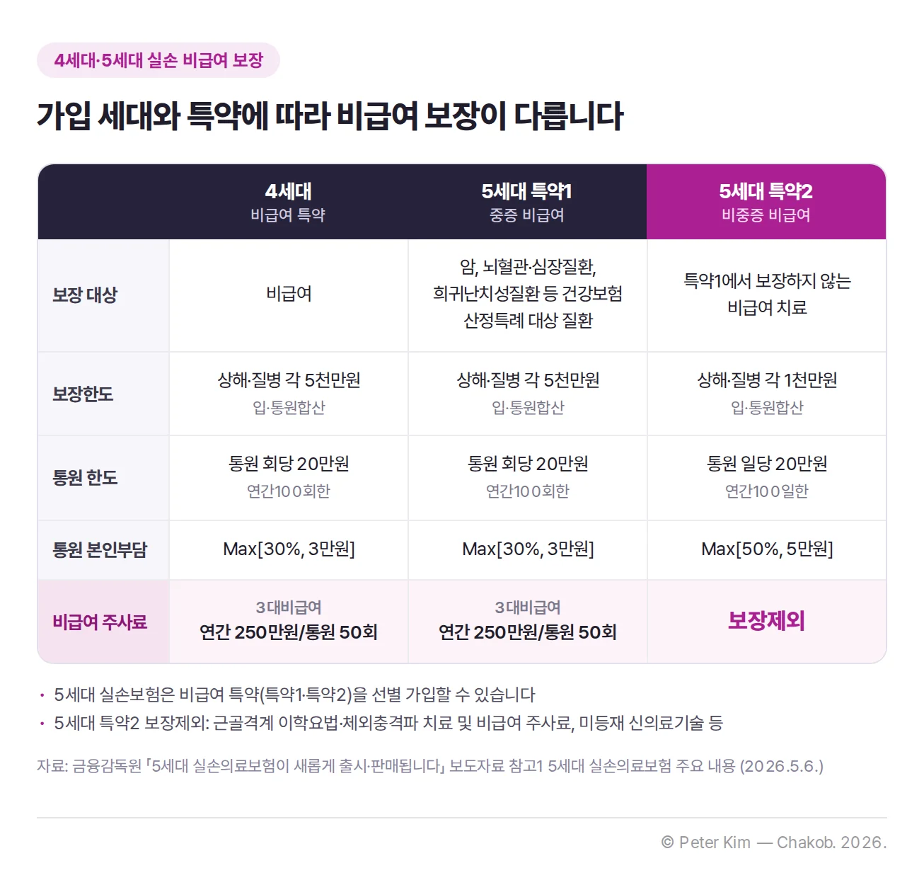 실손보험 비급여 보장 비교표. 4세대 비급여 특약, 5세대 특약1(중증 비급여), 5세대 특약2(비중증 비급여)를 비교한다. 보장 대상은 4세대가 비급여, 특약1이 암, 뇌혈관·심장질환, 희귀난치성질환 등 건강보험 산정특례 대상 질환, 특약2가 특약1에서 보장하지 않는 비급여 치료다. 보장한도는 4세대와 특약1이 상해·질병 각 5천만원, 특약2가 상해·질병 각 1천만원(모두 입·통원합산)이다. 통원 한도는 4세대와 특약1이 통원 회당 20만원(연간100회한), 특약2가 통원 일당 20만원(연간100일한)이다. 통원 본인부담은 4세대와 특약1이 Max[30%, 3만원], 특약2가 Max[50%, 5만원]이다. 비급여 주사료는 4세대와 특약1이 3대비급여로 연간 250만원/통원 50회를 보장하고, 특약2는 보장제외로 강조되어 있다. 5세대는 특약1·특약2를 선별 가입할 수 있다