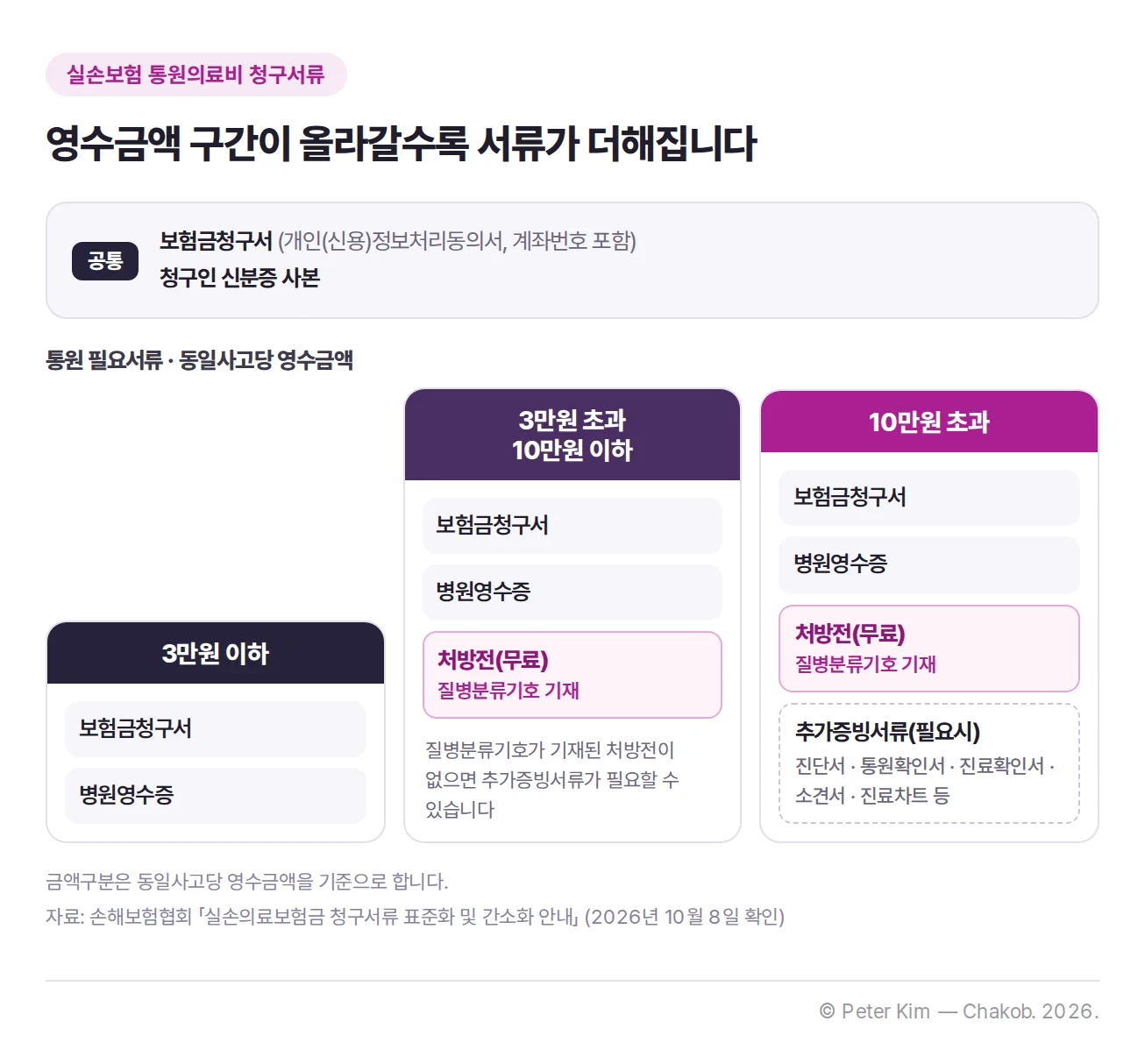 실손보험 통원의료비 청구서류 표. 공통 서류는 보험금청구서(개인(신용)정보처리동의서, 계좌번호 포함)와 청구인 신분증 사본이다. 동일사고당 영수금액 3만원 이하는 보험금청구서와 병원영수증, 3만원 초과 10만원 이하는 여기에 질병분류기호가 기재된 처방전(무료)이 더해지며 그 처방전이 없으면 추가증빙서류가 필요할 수 있다. 10만원 초과는 보험금청구서, 병원영수증, 질병분류기호가 기재된 처방전(무료)에 필요시 추가증빙서류(진단서, 통원확인서, 진료확인서, 소견서, 진료차트 등)가 더해진다. 질병분류기호 기재 처방전이 강조되어 있다