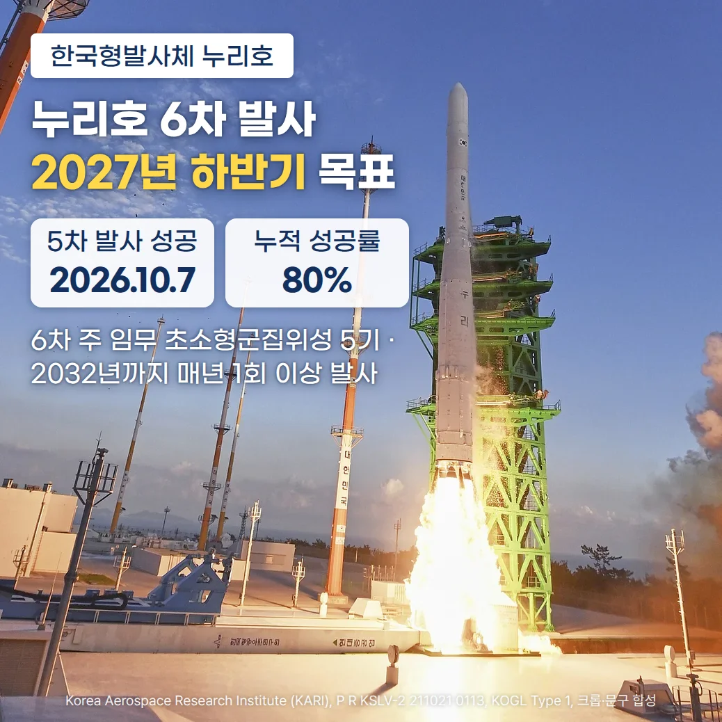 맑은 하늘 아래 녹색 엄빌리칼 타워 옆에서 화염을 내뿜으며 이륙하는 누리호. 왼쪽 위 하늘에 '한국형발사체 누리호' 배지, '누리호 6차 발사 2027년 하반기 목표' 제목, '5차 발사 성공 2026.10.7'과 '누적 성공률 80%' 카드, '6차 주 임무 초소형군집위성 5기 · 2032년까지 매년 1회 이상 발사' 문구가 놓여 있습니다