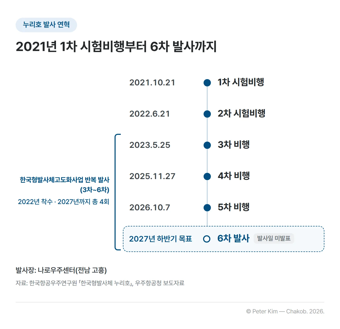 누리호 발사 연혁을 위에서 아래로 정리한 세로 타임라인. 1차 시험비행 2021년 10월 21일, 2차 시험비행 2022년 6월 21일, 3차 비행 2023년 5월 25일, 4차 비행 2025년 11월 27일, 5차 비행 2026년 10월 7일, 6차 발사 2027년 하반기 목표가 차례로 놓여 있습니다. 3차부터 6차까지는 2022년 착수한 한국형발사체고도화사업의 반복 발사 4회로 묶여 있고, 6차에는 발사일 미발표 표시가 있습니다. 아래에 발사장 나로우주센터(전남 고흥)가 표시되어 있습니다