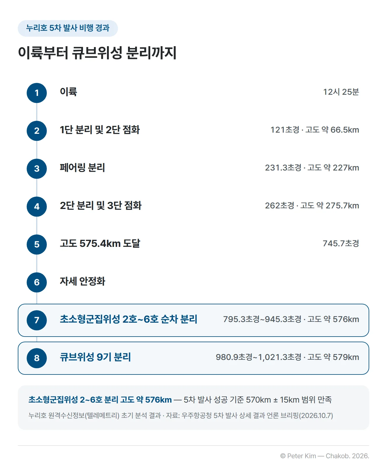 누리호 5차 발사 비행 경과를 단계별로 정리한 흐름도. 12시 25분 이륙, 121초경 고도 약 66.5km에서 1단 분리 및 2단 점화, 231.3초경 고도 약 227km에서 페어링 분리, 262초경 고도 약 275.7km에서 2단 분리 및 3단 점화, 745.7초경 고도 575.4km 도달, 자세 안정화, 795.3초경부터 945.3초경까지 고도 약 576km에서 초소형군집위성 2호~6호 순차 분리, 980.9초경부터 1,021.3초경까지 고도 약 579km에서 큐브위성 9기 분리 순서입니다. 아래에 초소형군집위성 분리 고도 약 576km가 5차 발사 성공 기준 570km ± 15km 범위를 만족했다는 주석이 있습니다