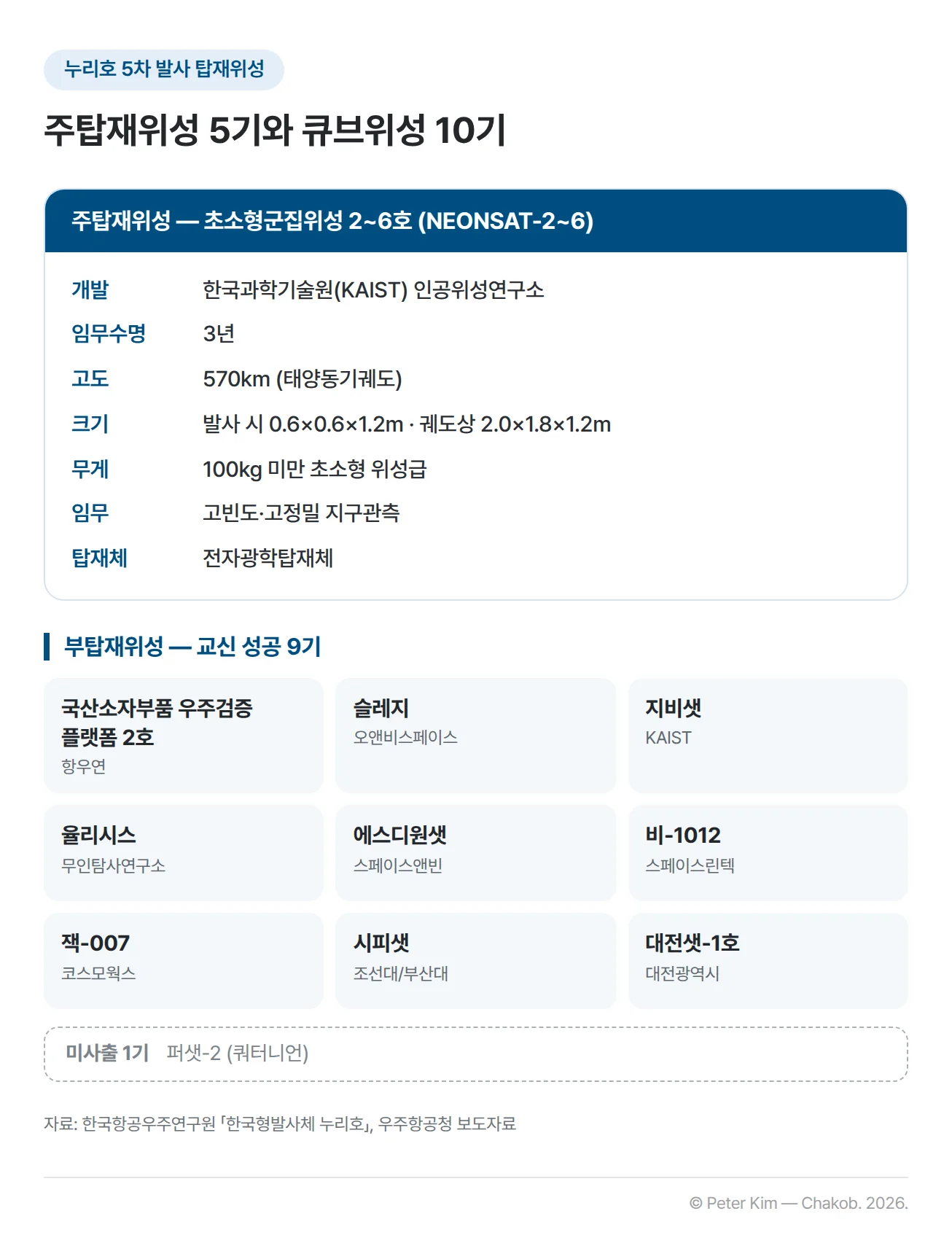 누리호 5차 발사 탑재위성 구성 카드. 위쪽은 주탑재위성 초소형군집위성 2~6호(NEONSAT-2~6) 제원으로, 한국과학기술원(KAIST) 인공위성연구소 개발, 임무수명 3년, 고도 570km 태양동기궤도, 크기 발사 시 0.6×0.6×1.2m·궤도상 2.0×1.8×1.2m, 무게 100kg 미만 초소형 위성급, 임무 고빈도·고정밀 지구관측, 탑재체 전자광학탑재체입니다. 아래쪽은 교신에 성공한 부탑재위성 9기로 국산소자부품 우주검증 플랫폼 2호(항우연), 슬레지(오앤비스페이스), 지비샛(KAIST), 율리시스(무인탐사연구소), 에스디원샛(스페이스앤빈), 비-1012(스페이스린텍), 잭-007(코스모웍스), 시피샛(조선대/부산대), 대전샛-1호(대전광역시)가 정리되어 있고, 미사출된 퍼샛-2(쿼터니언)는 따로 회색으로 표시되어 있습니다