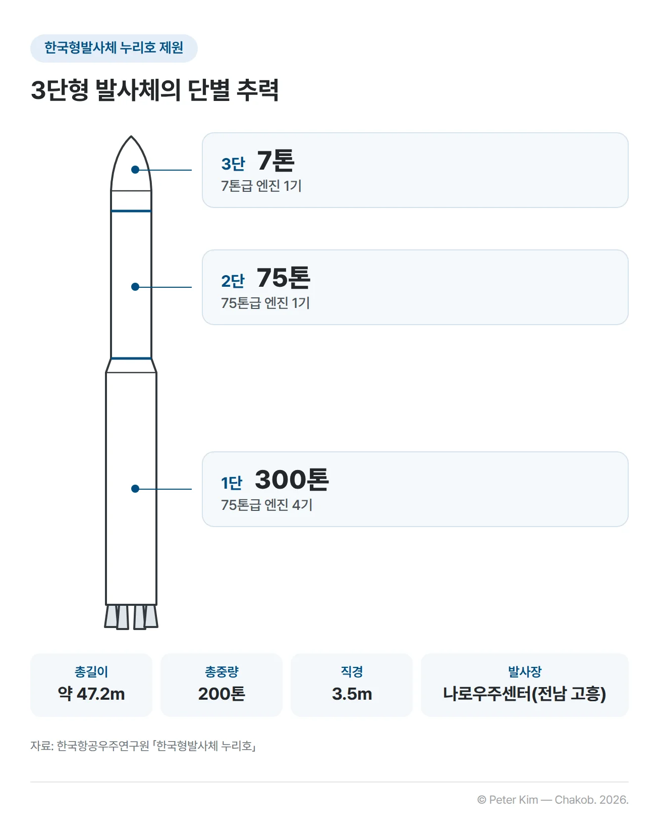 누리호 제원 카드. 왼쪽에 3단형 발사체 누리호를 세로로 그린 도식이 1단·2단·3단으로 구분되어 있고, 각 단에서 오른쪽으로 이어진 선 끝에 1단 추력 300톤(75톤급 엔진 4기), 2단 추력 75톤(75톤급 엔진 1기), 3단 추력 7톤(7톤급 엔진 1기)이 표시되어 있습니다. 아래에 총길이 약 47.2m, 총중량 200톤, 직경 3.5m, 발사장 나로우주센터(전남 고흥)가 정리되어 있습니다